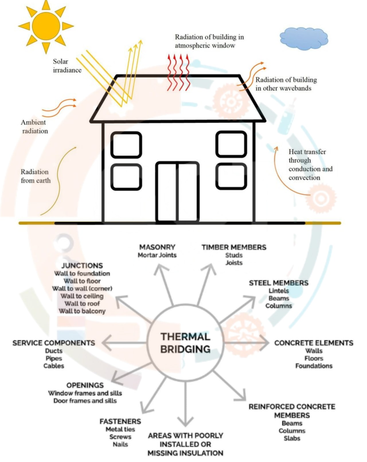 Description of Heat transfer in buildings