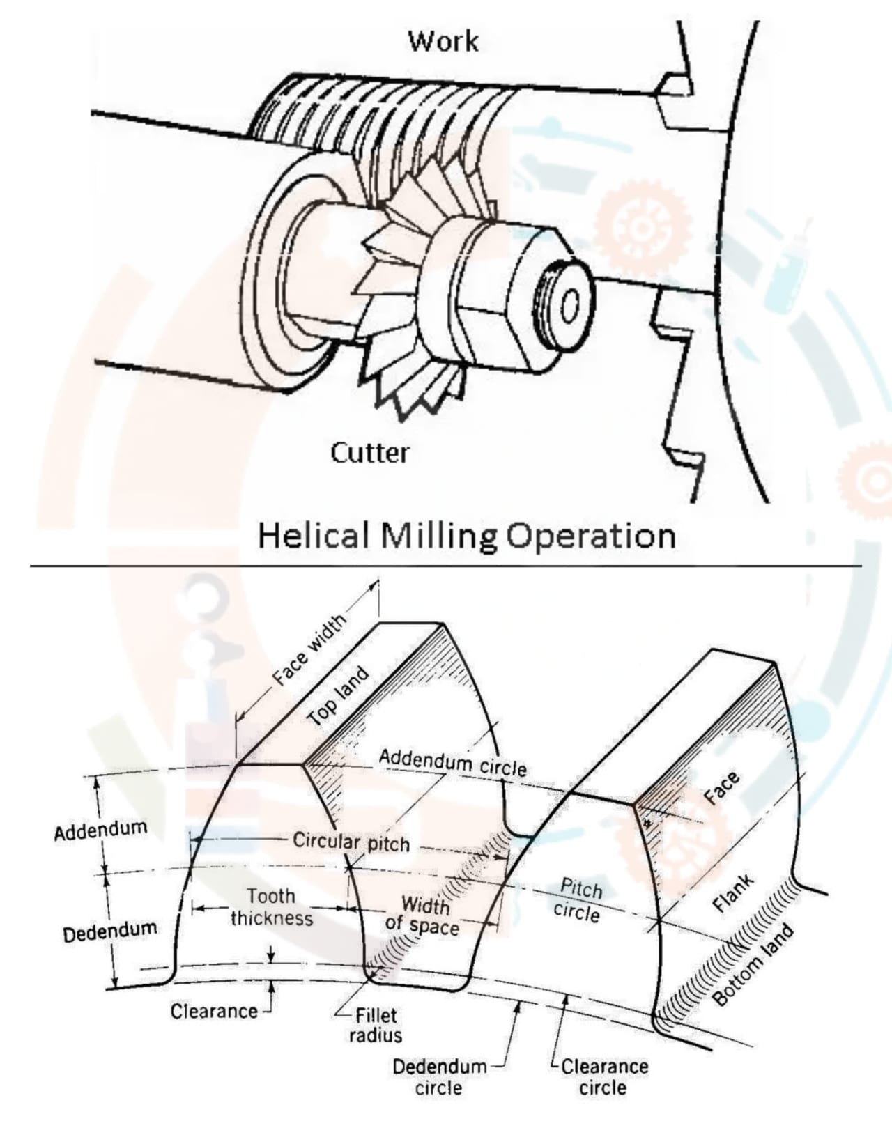 Description of Helical milling