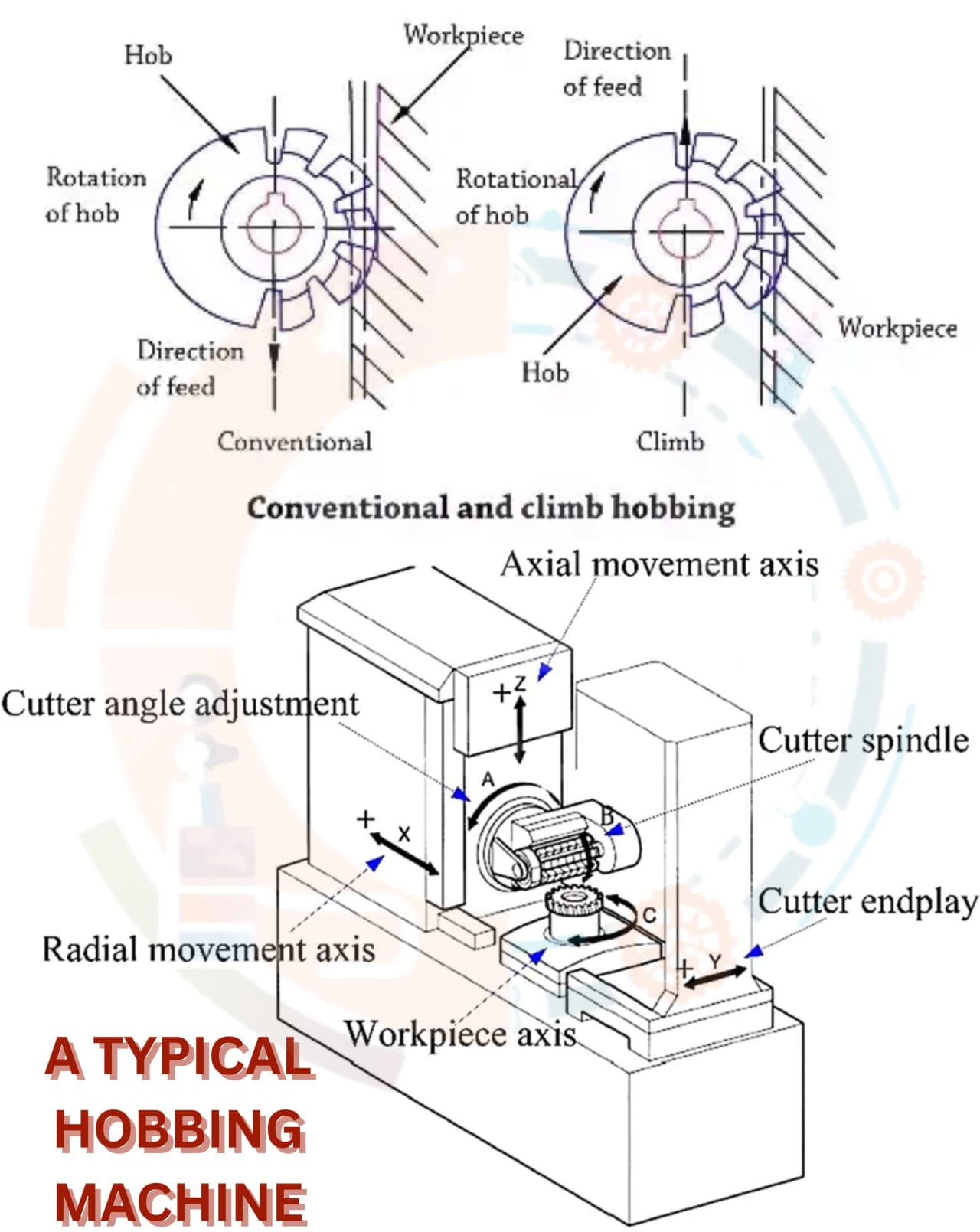 Description of Hobbing machine