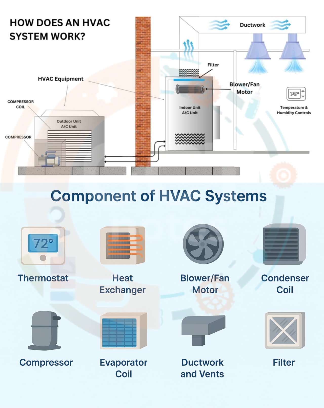 Description of Heating, ventilation & air conditioning