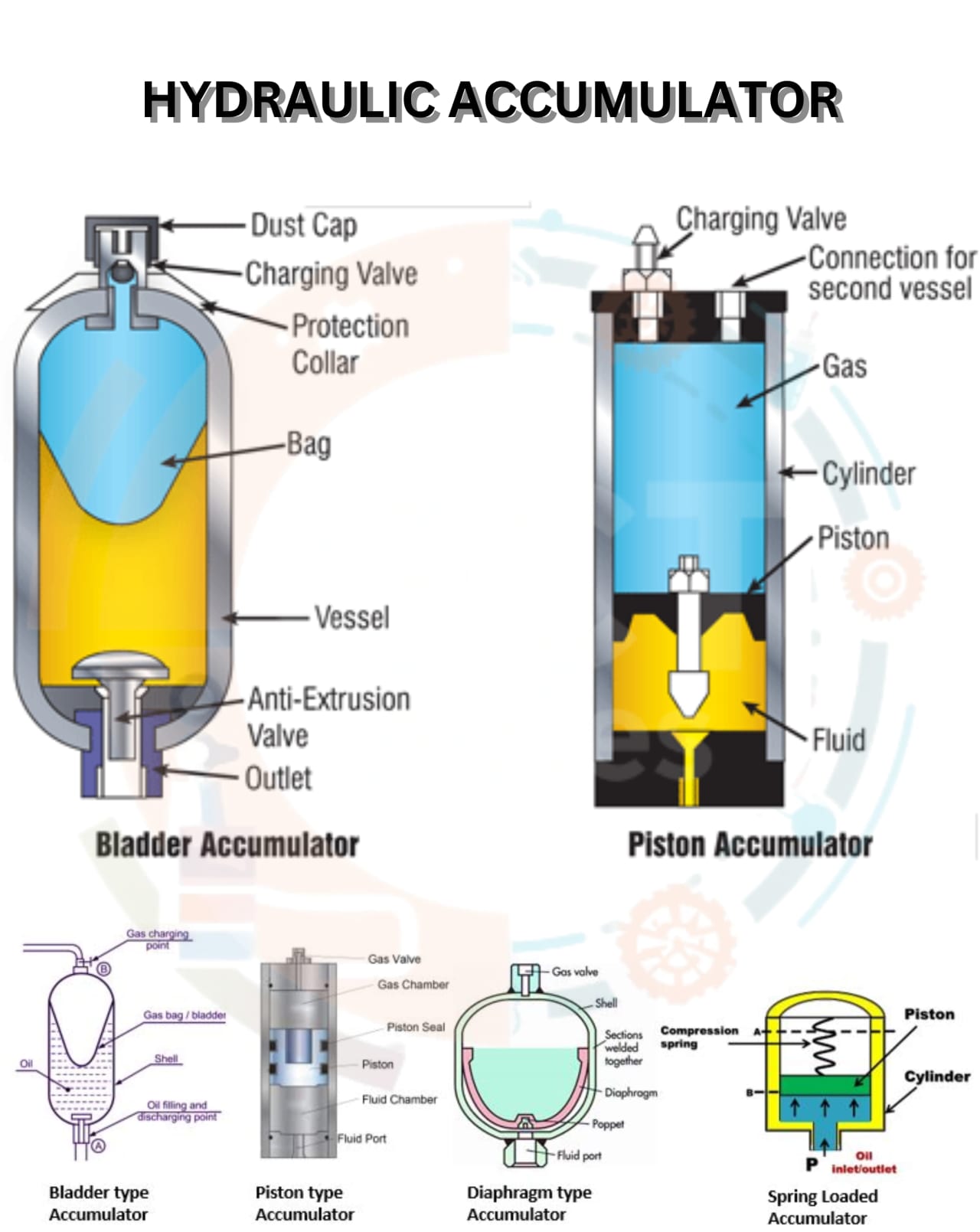 Description of Hydraulic simple machines