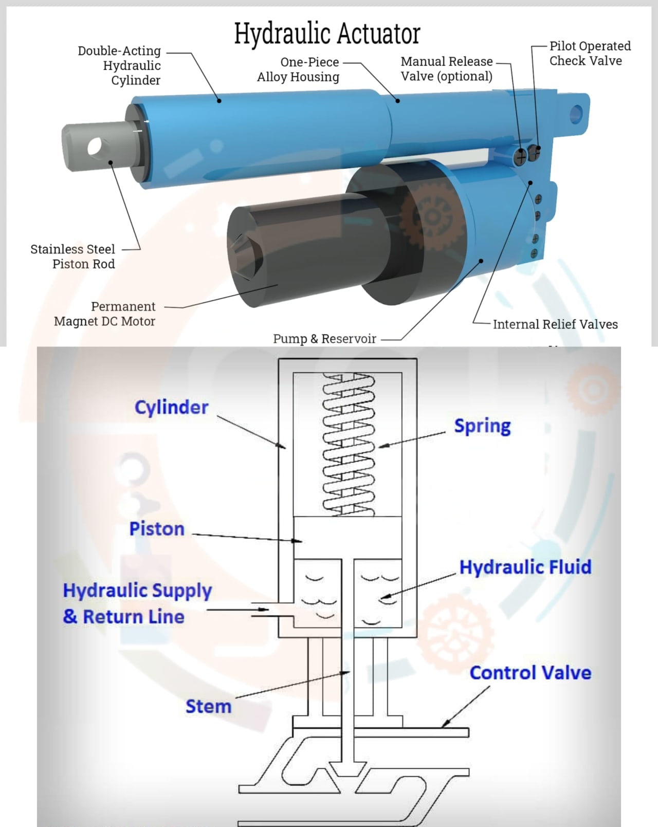 Description of Hydraulic actuators