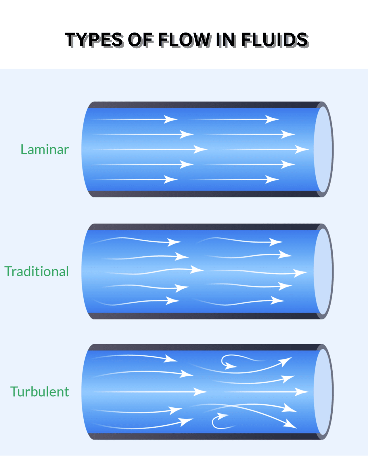 Description of Hydro kinematics