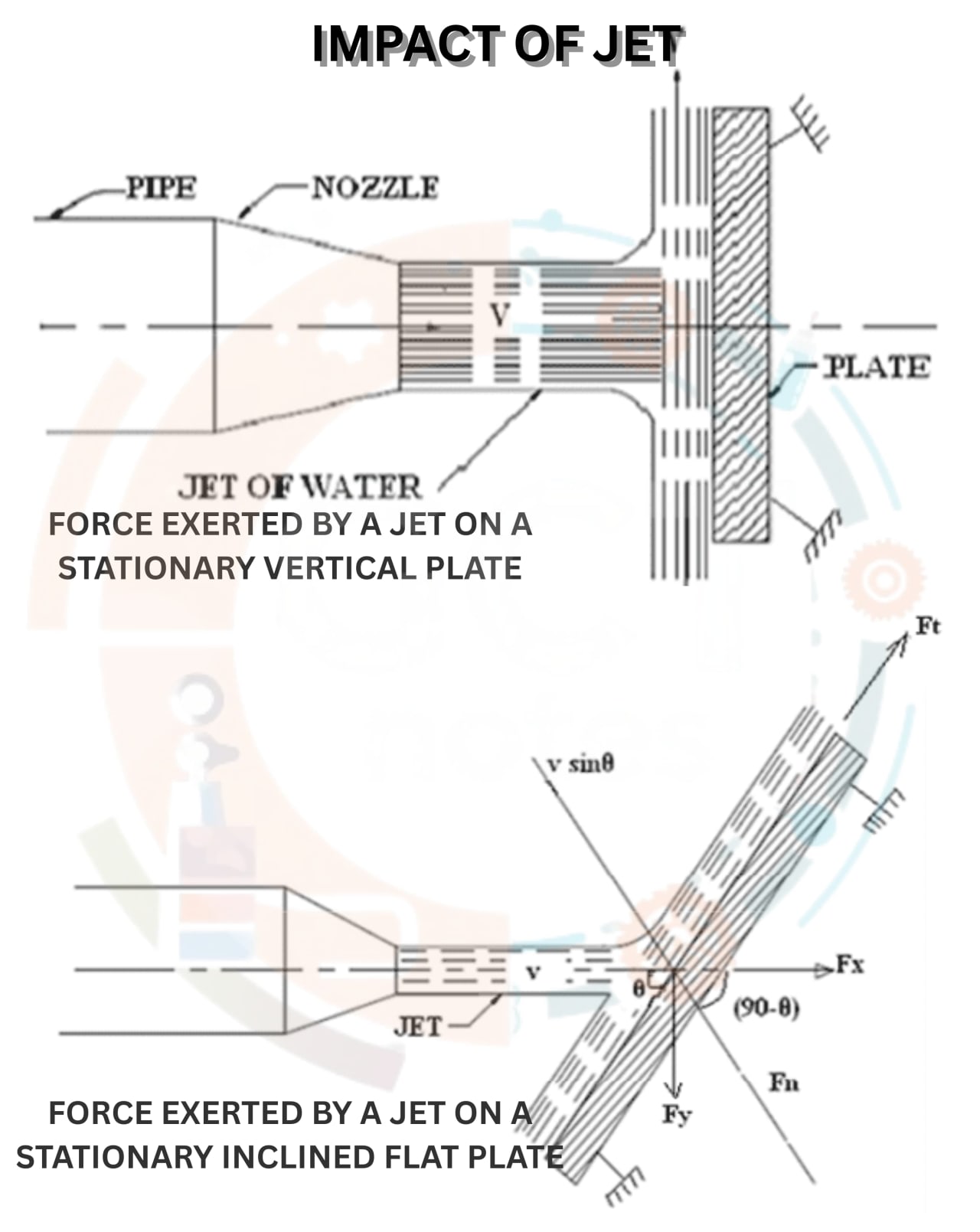 Description of Impact of jet