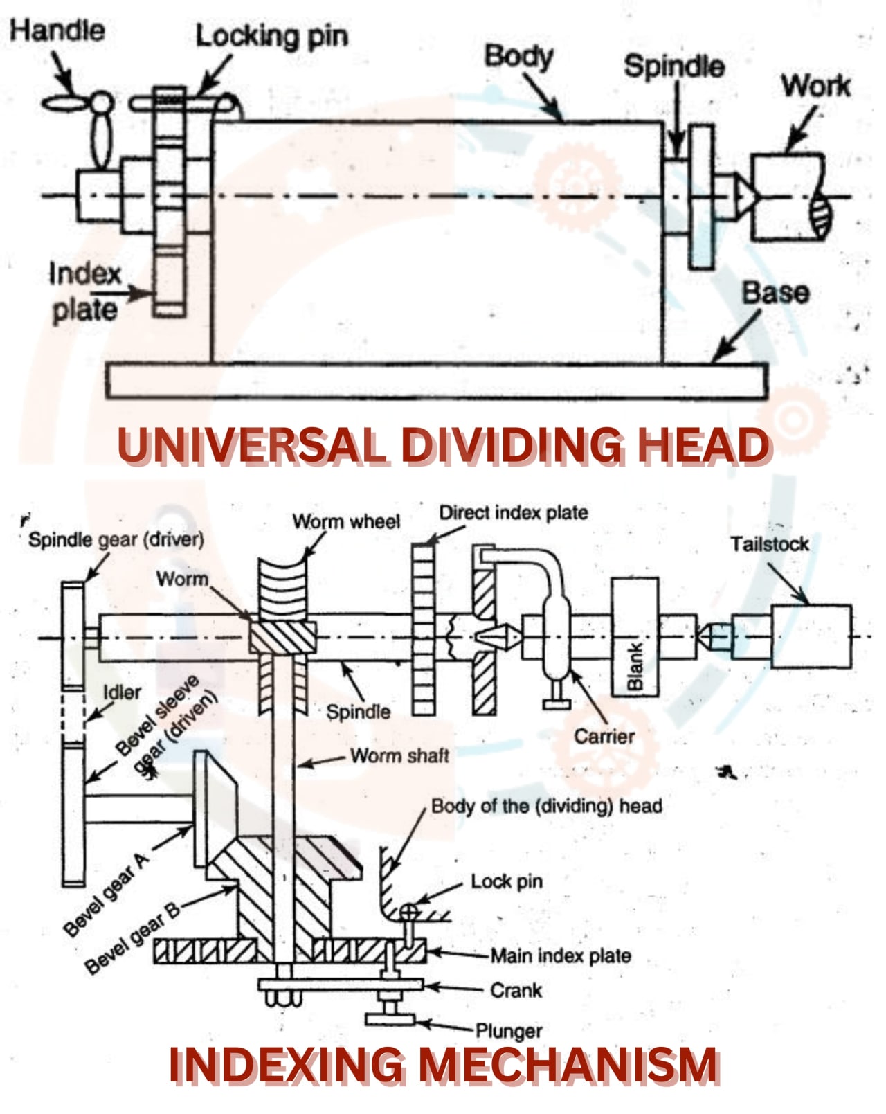 Description of Attachments & work holding devices