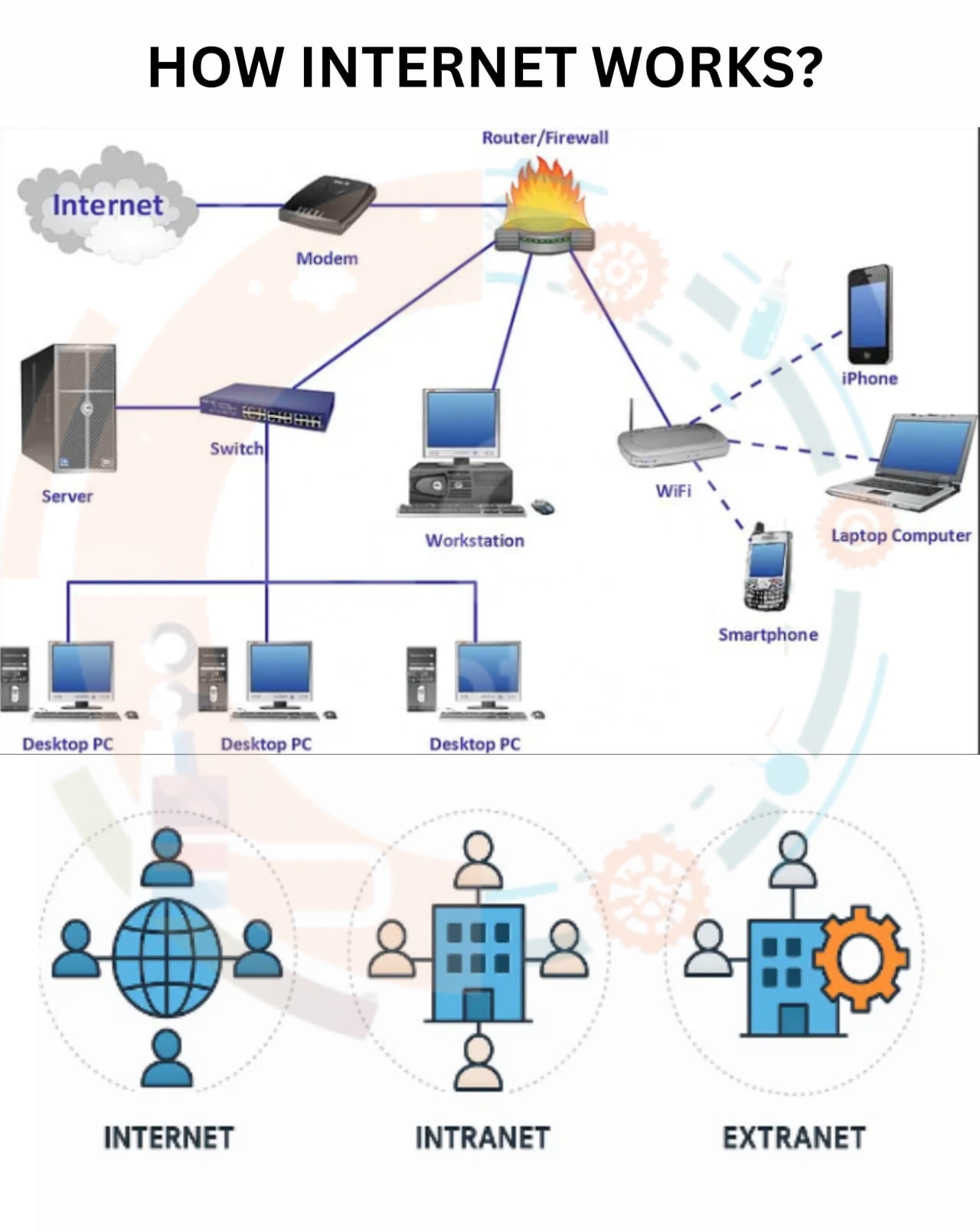Description of Internet and email
