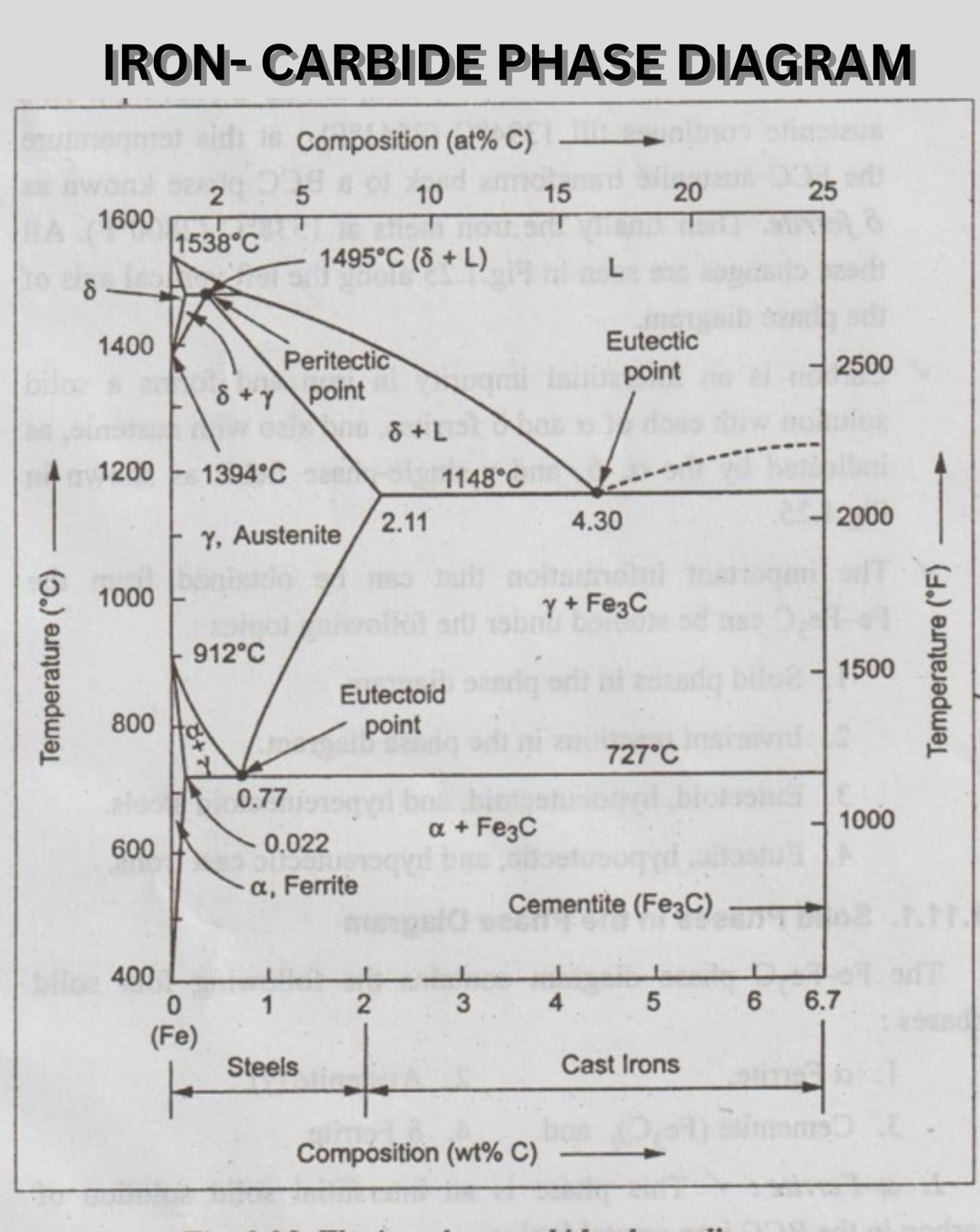 Description of Iron-carbide diagram