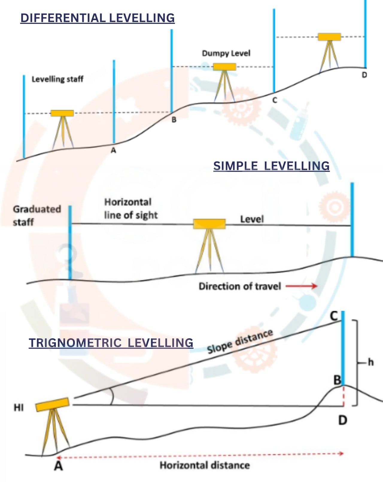 Description of Levelling
