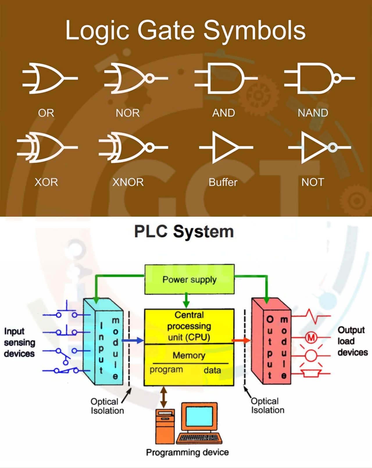 Description of Logic gates and program logic controller
