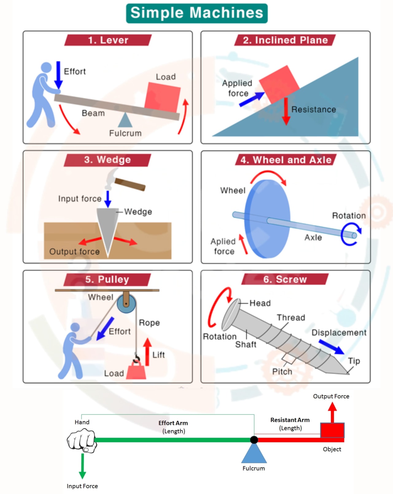 Description of Machines