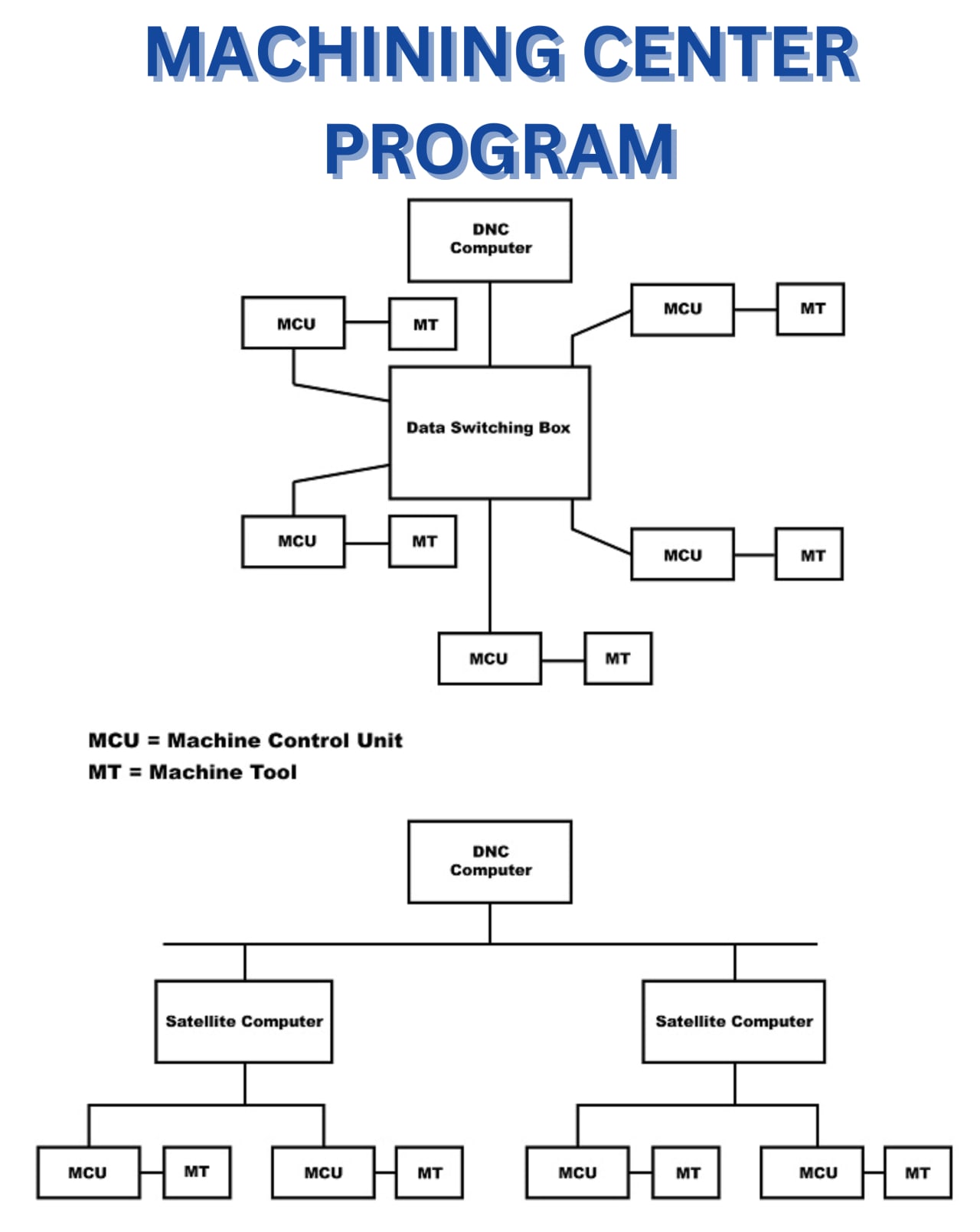 Description of Machining center program