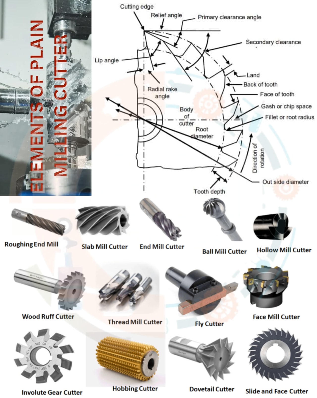 Description of Milling cutters
