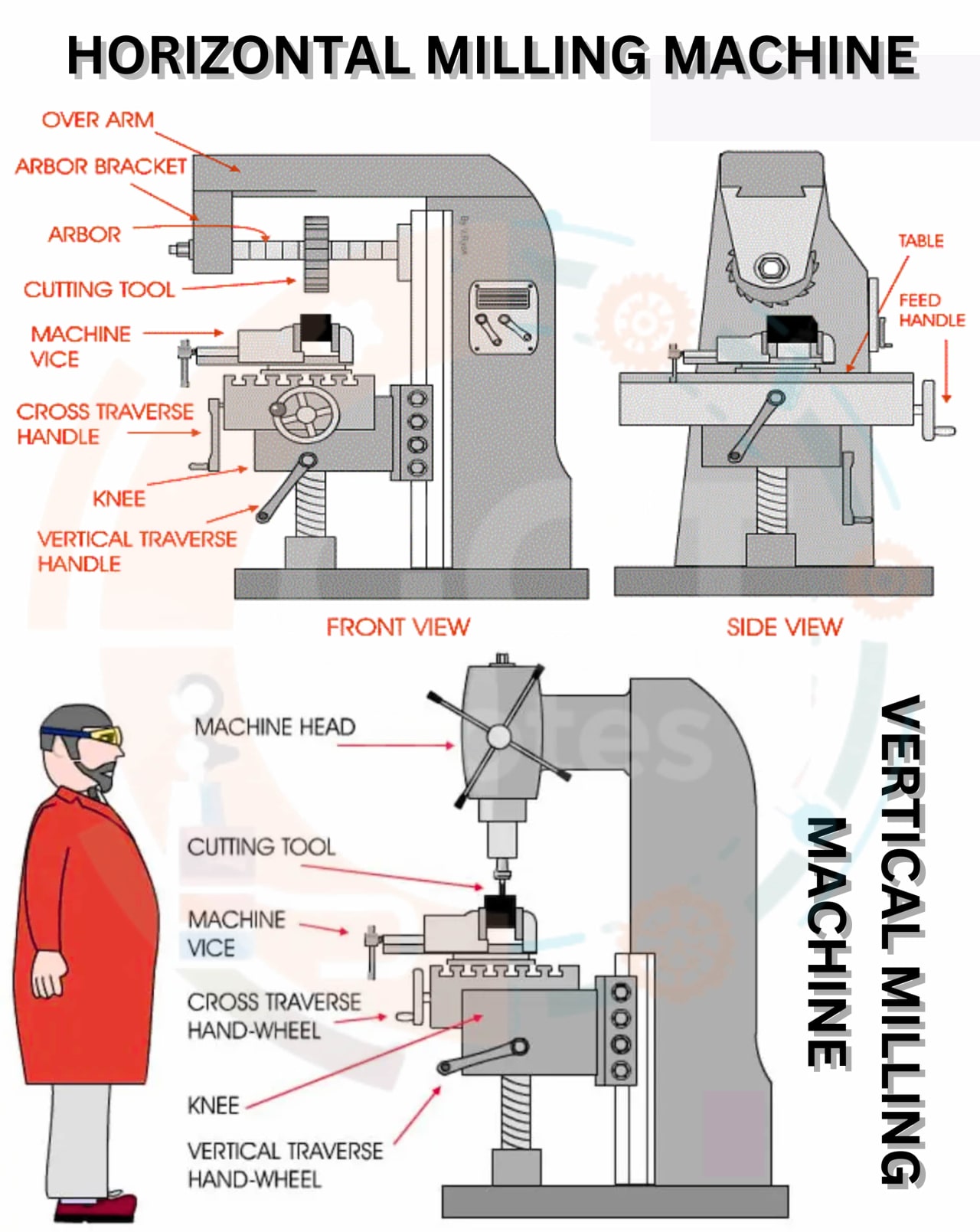 Description of Milling machines
