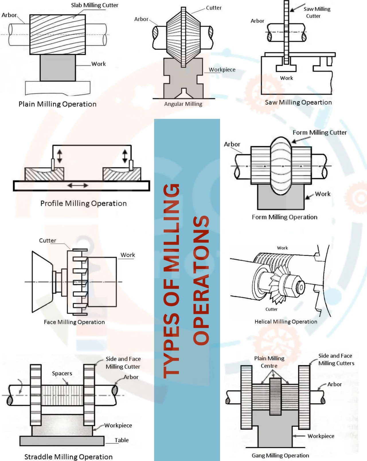 Description of Milling operations