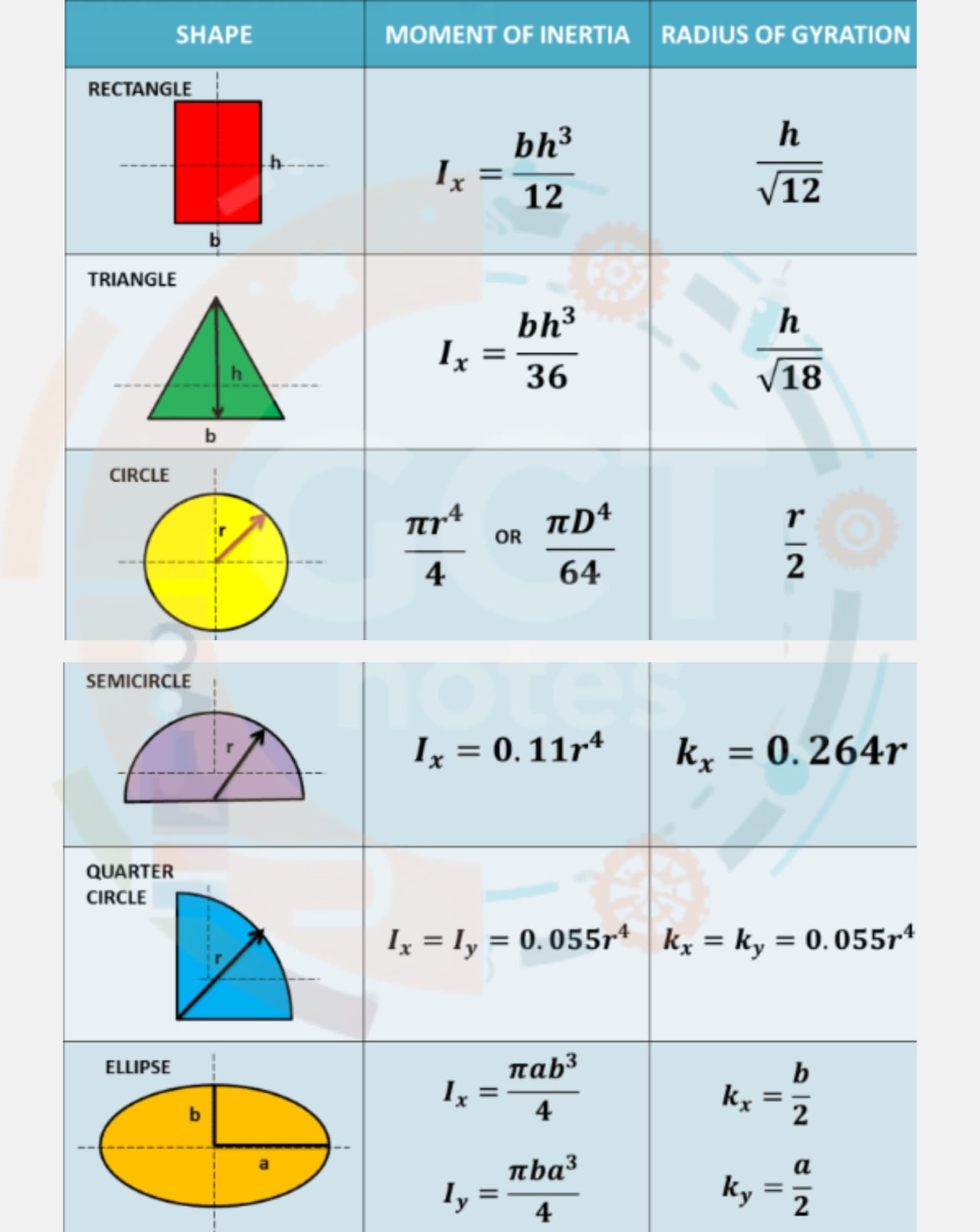 Description of Moment of inertia