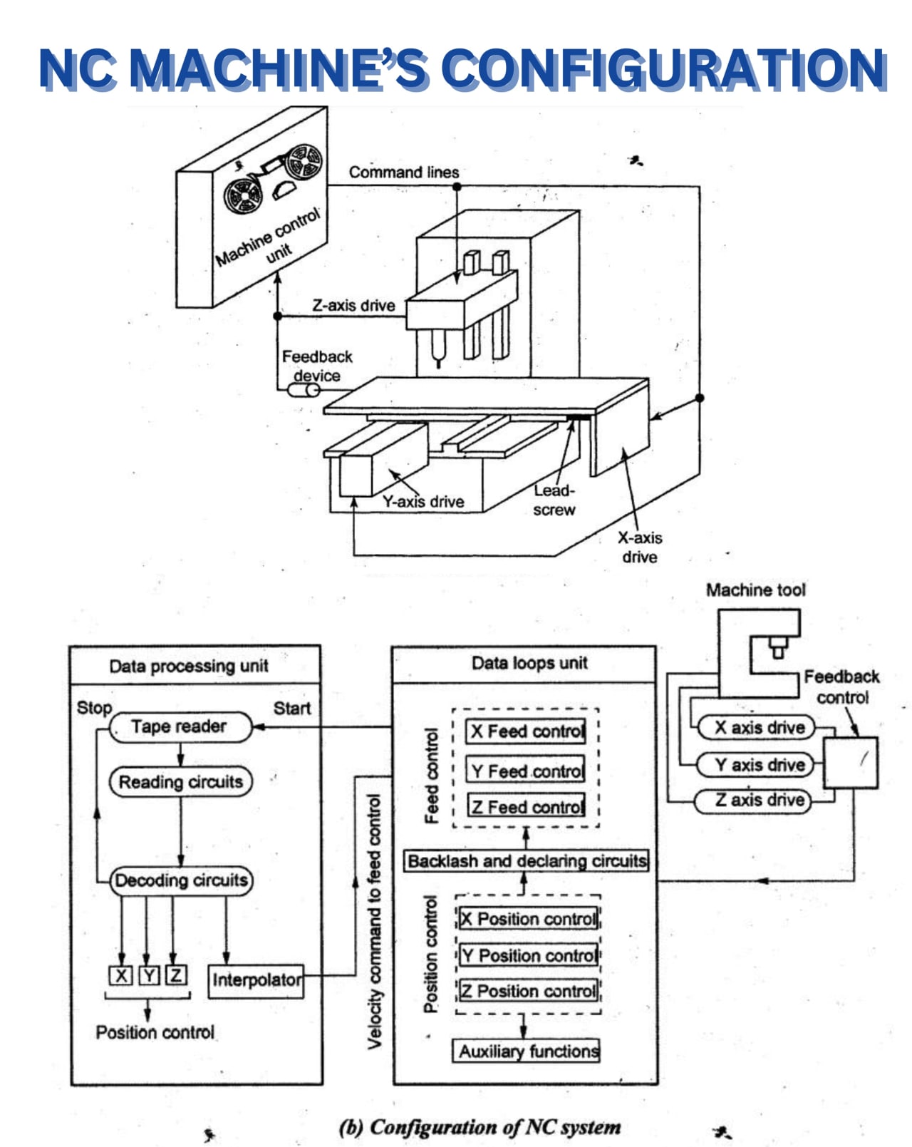 Description of Configuration and control method of nc machine tools