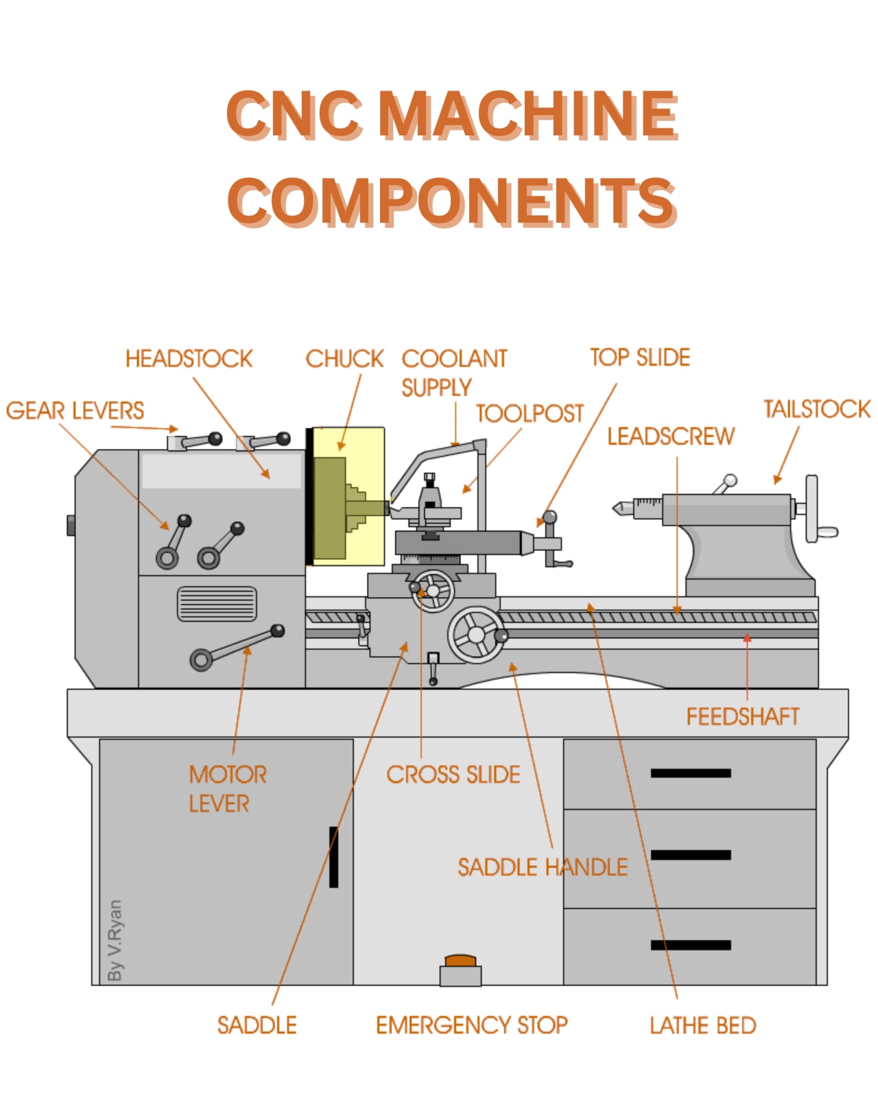 Description of Nc machine tool characteristics