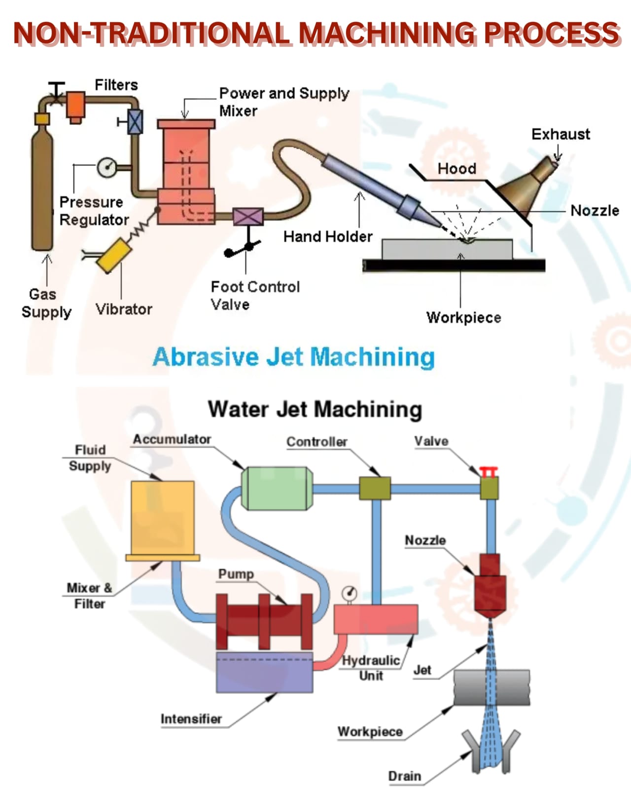 Description of Non-traditional machining processes
