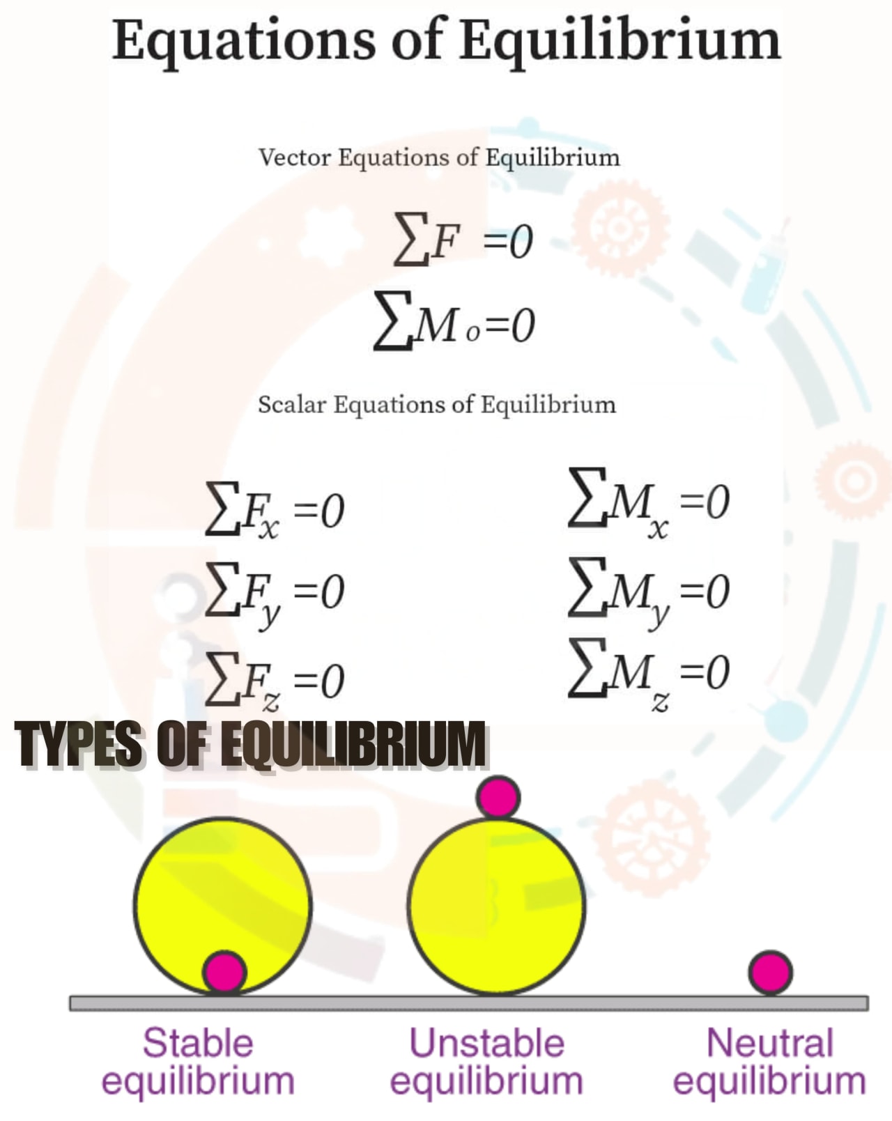 Description of Equilibrium of non-concurrent forces