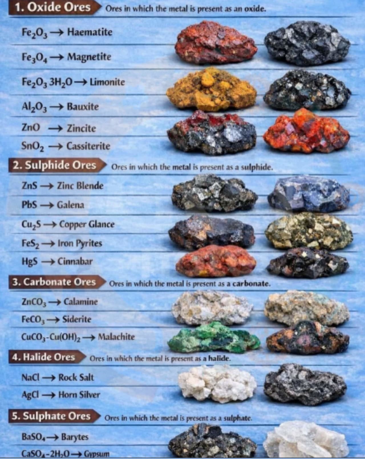 Description of Ores
