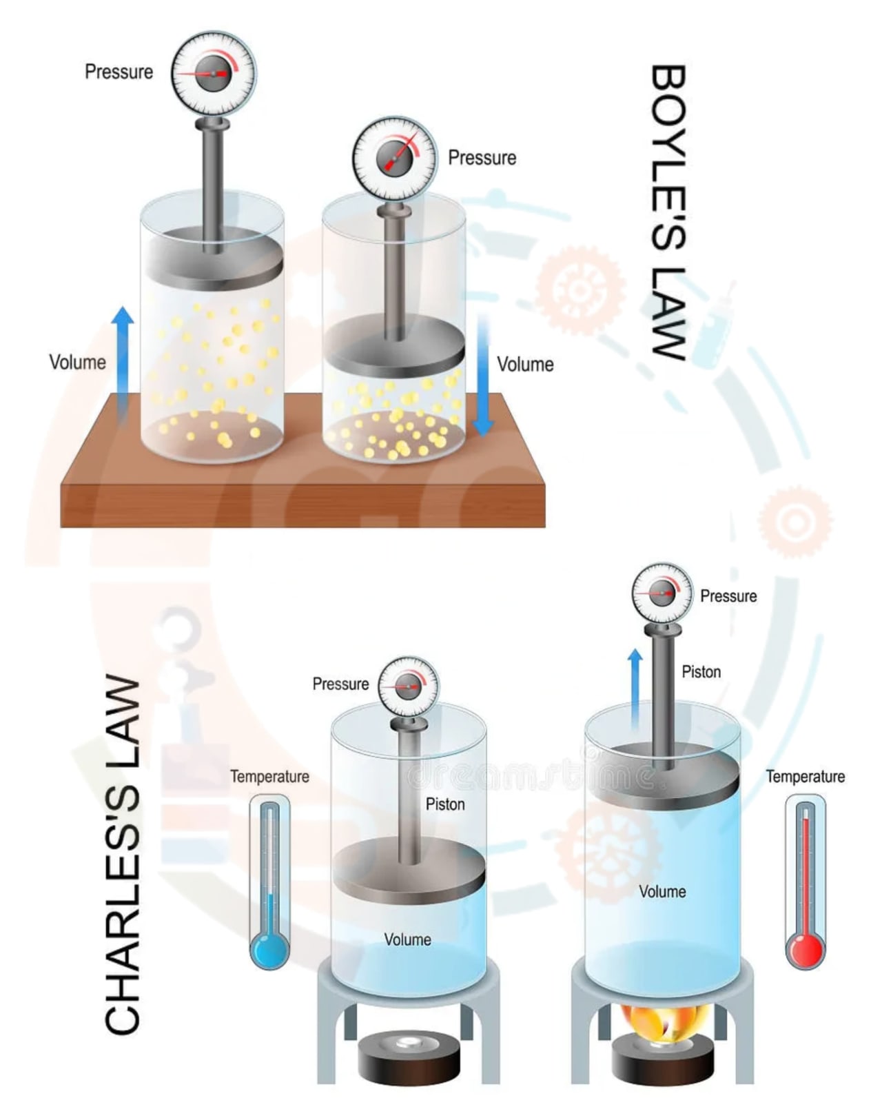Description of Laws and properties of perfect gases