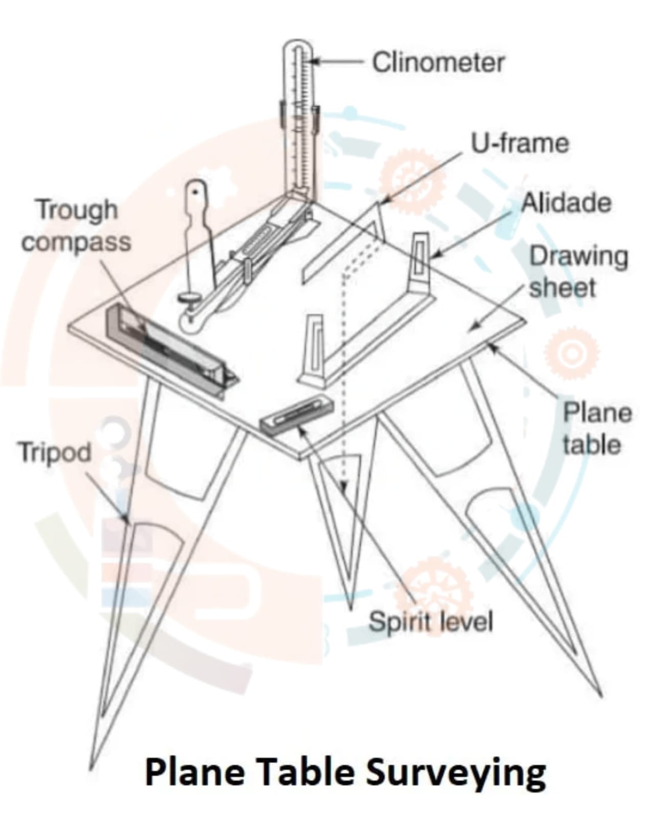 Description of Plane table survey
