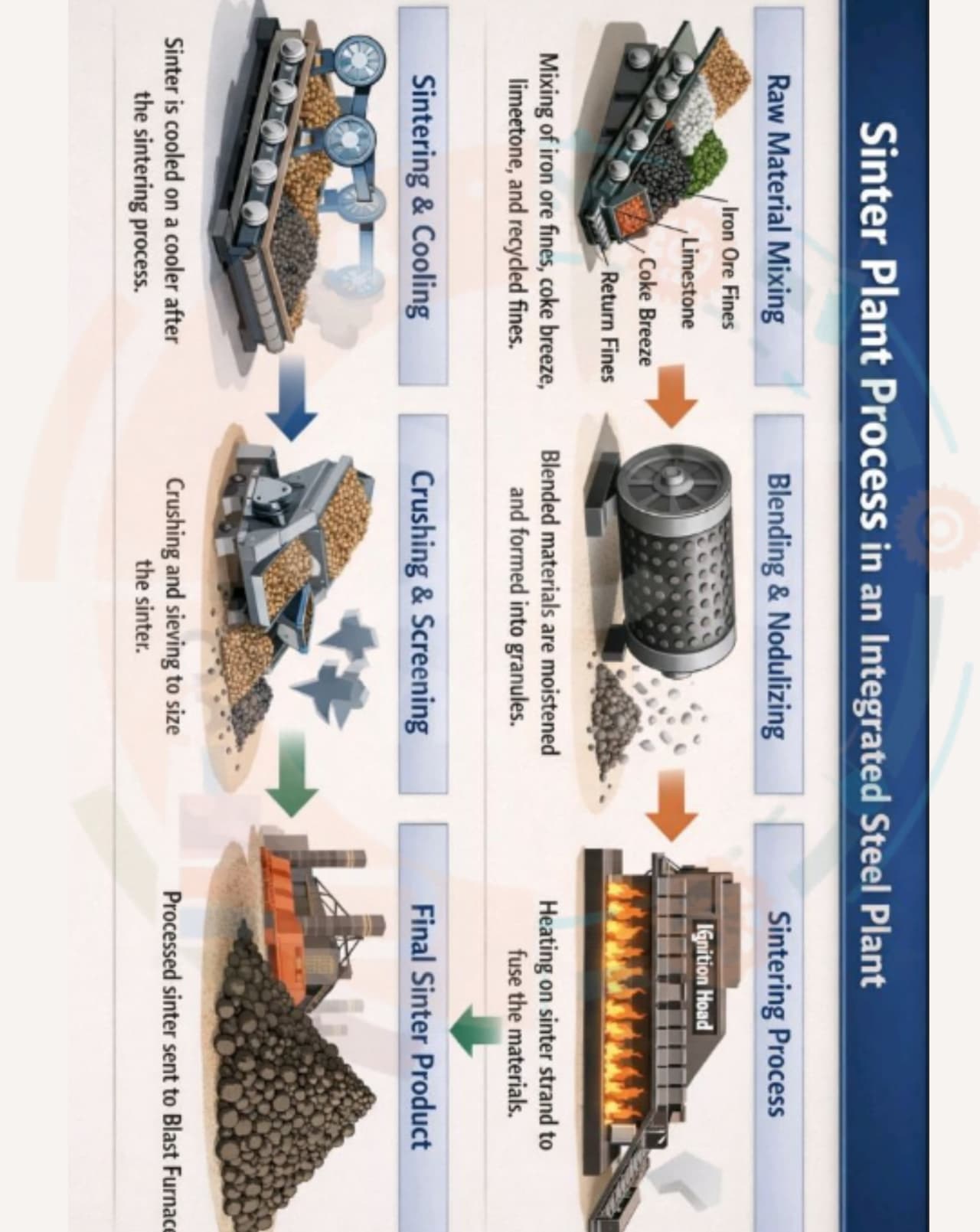 Description of Pre-smelting treatment of iron ores