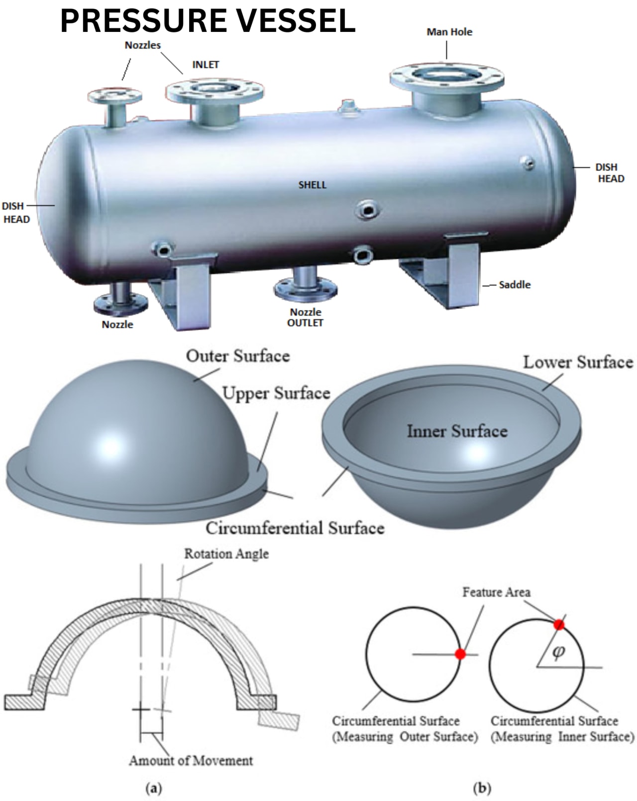 Description of Pressure vessels