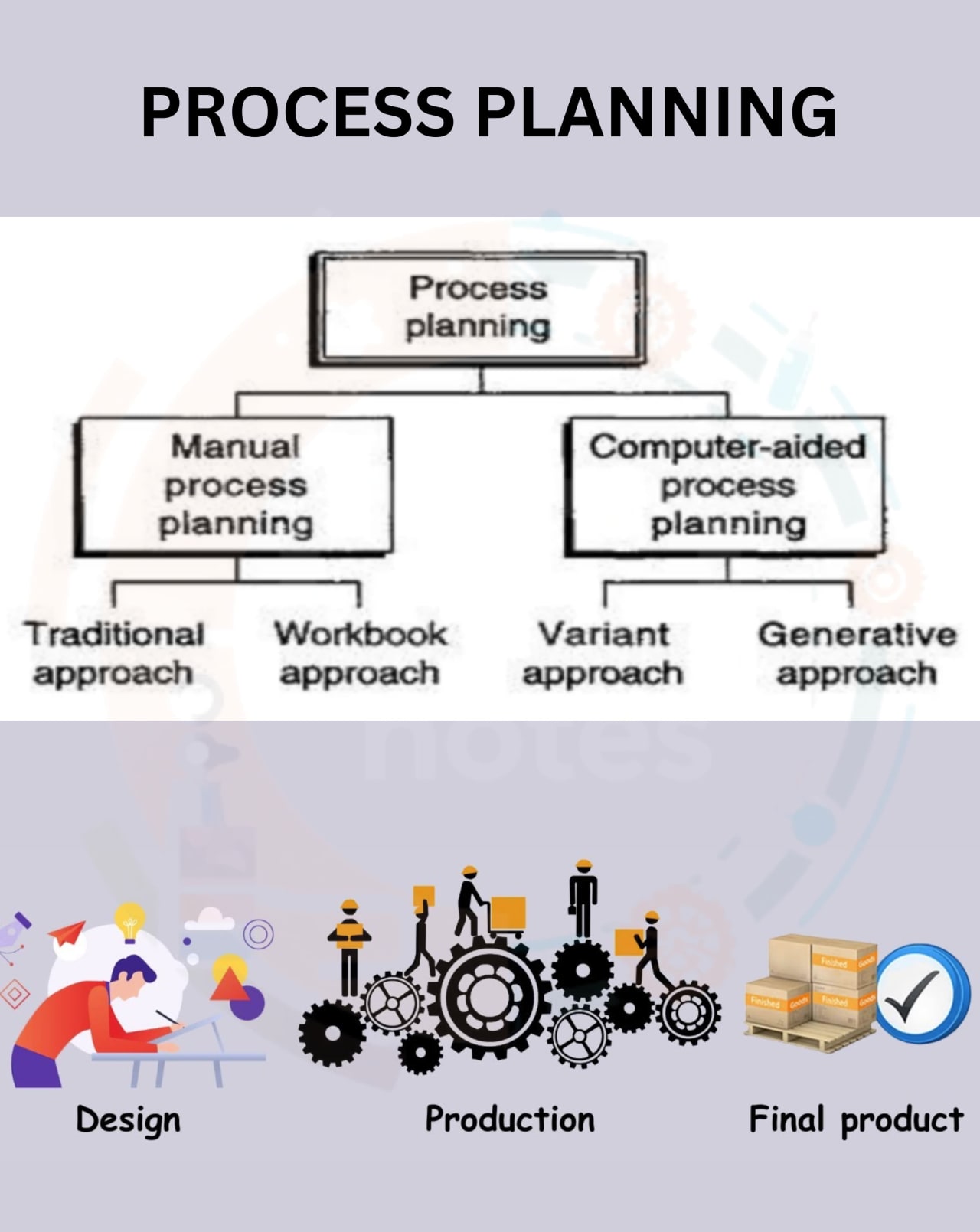 Description of Process planning