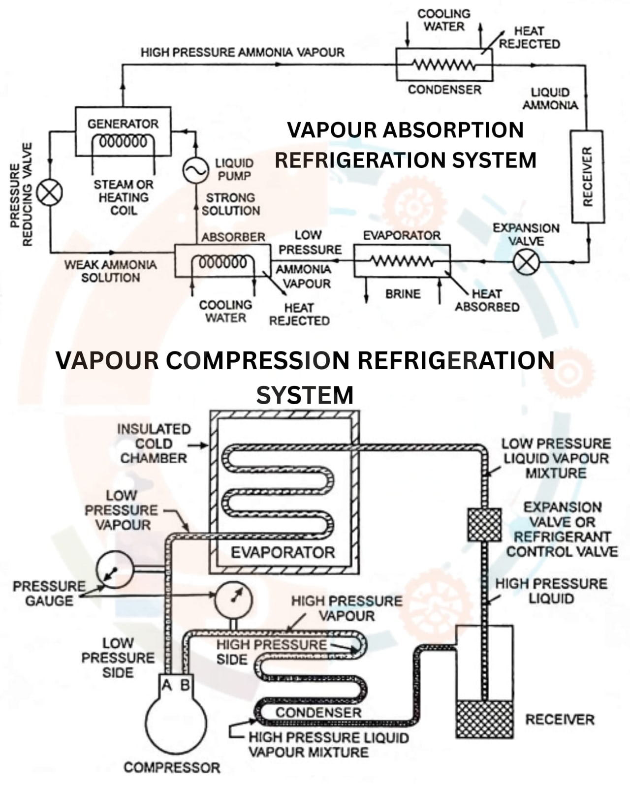 Description of Refrigeration and air conditioning