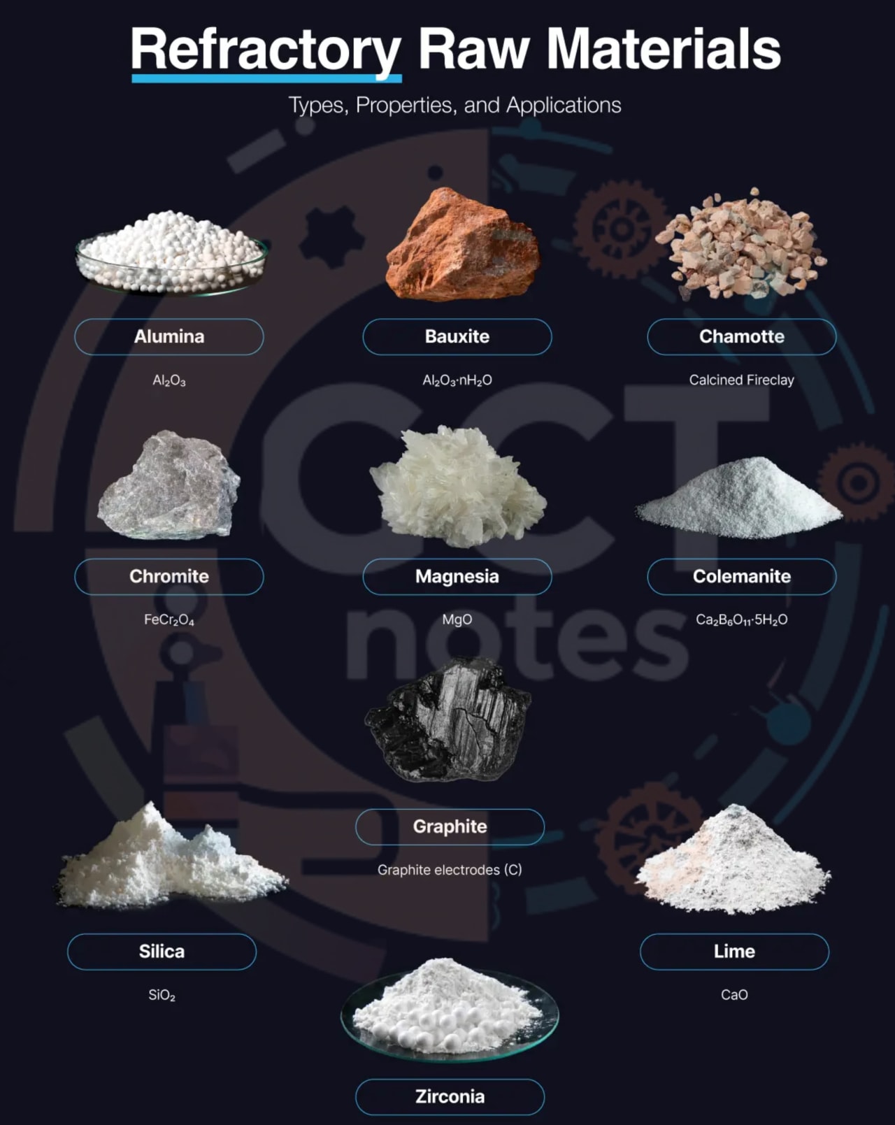 Description of Refractory material