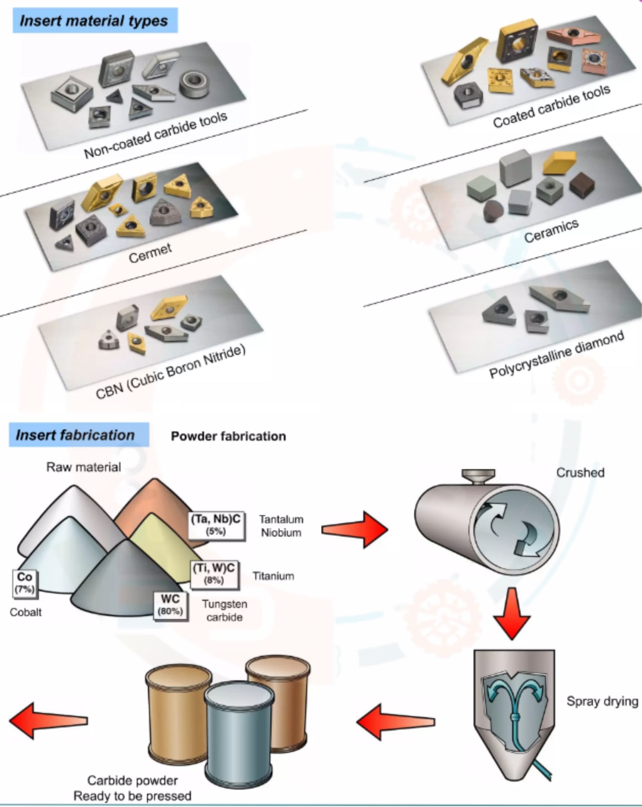 Description of Selecting a type of tool material