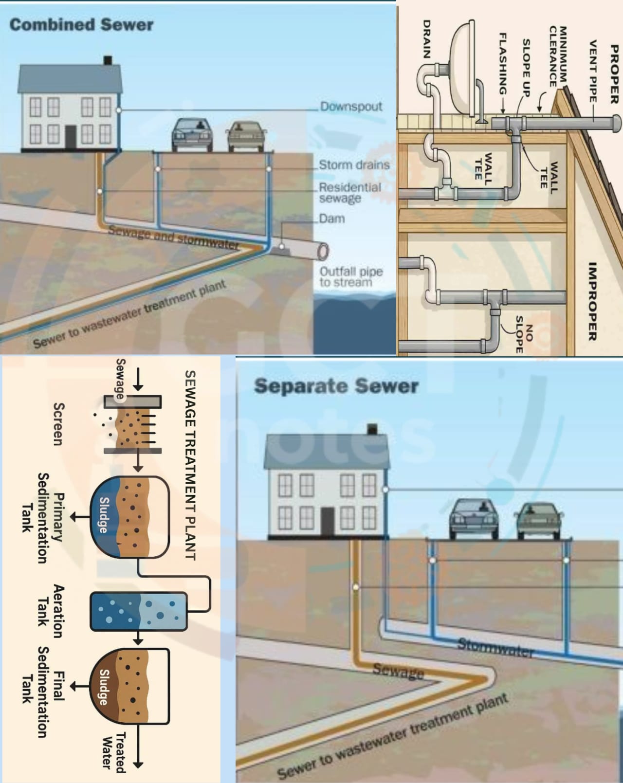 Description of Sewerage system