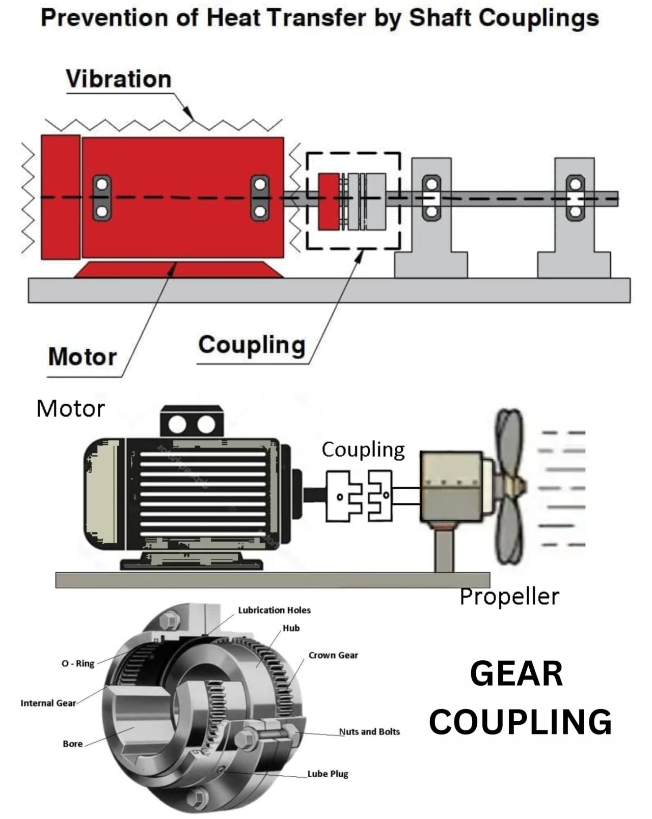 Description of Shafts and couplings