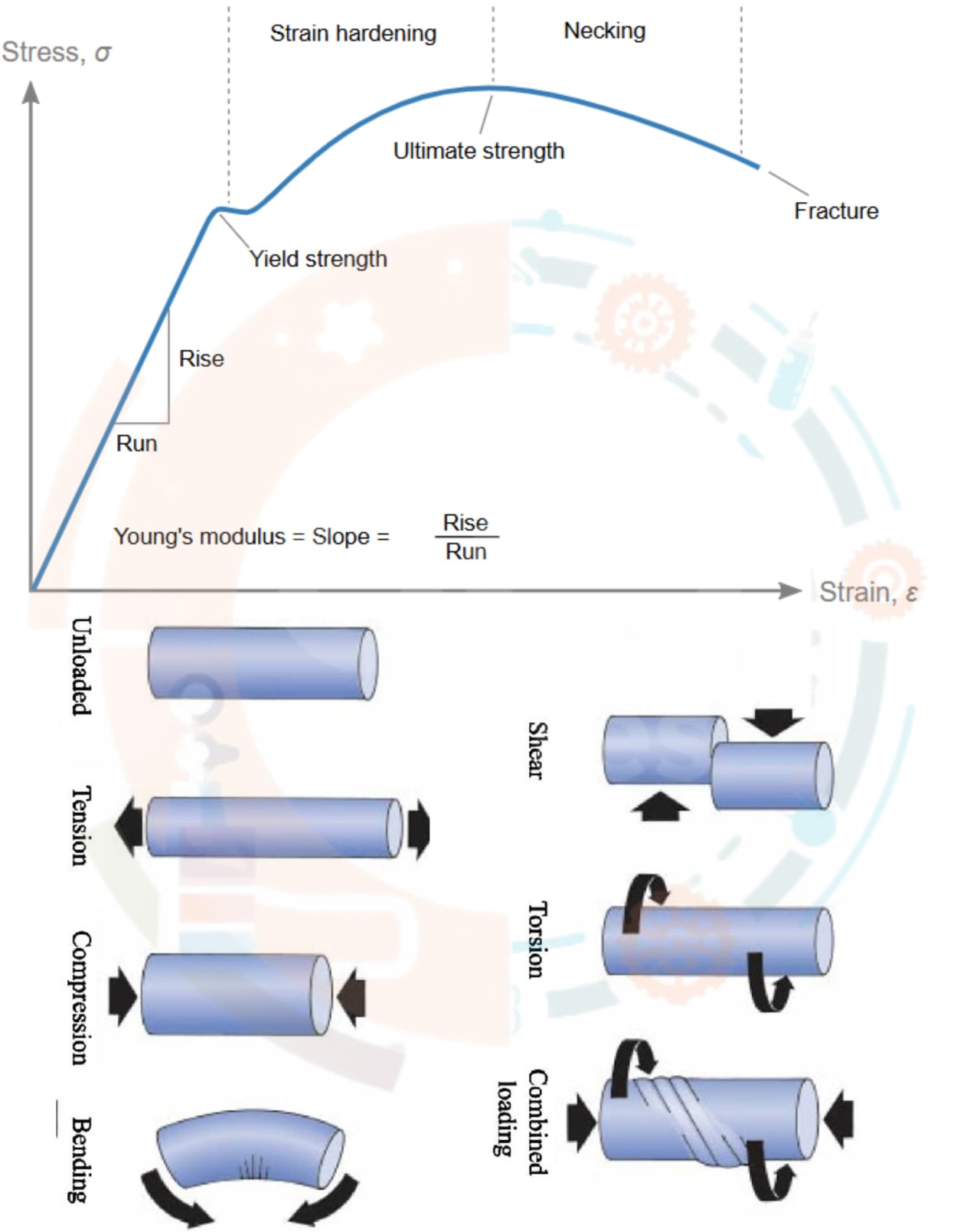 Description of Simple stresses in machine parts