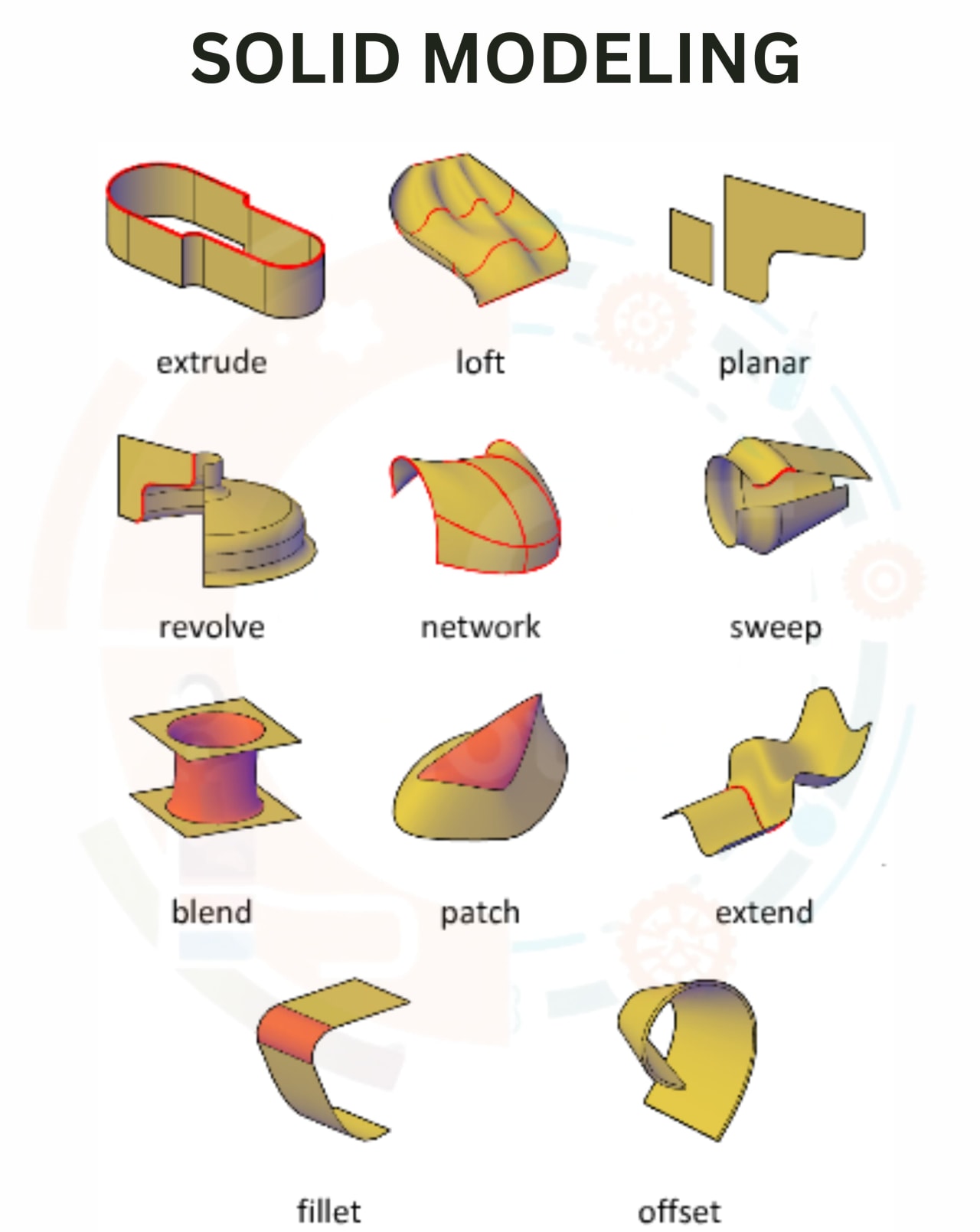 Description of Solid modeling
