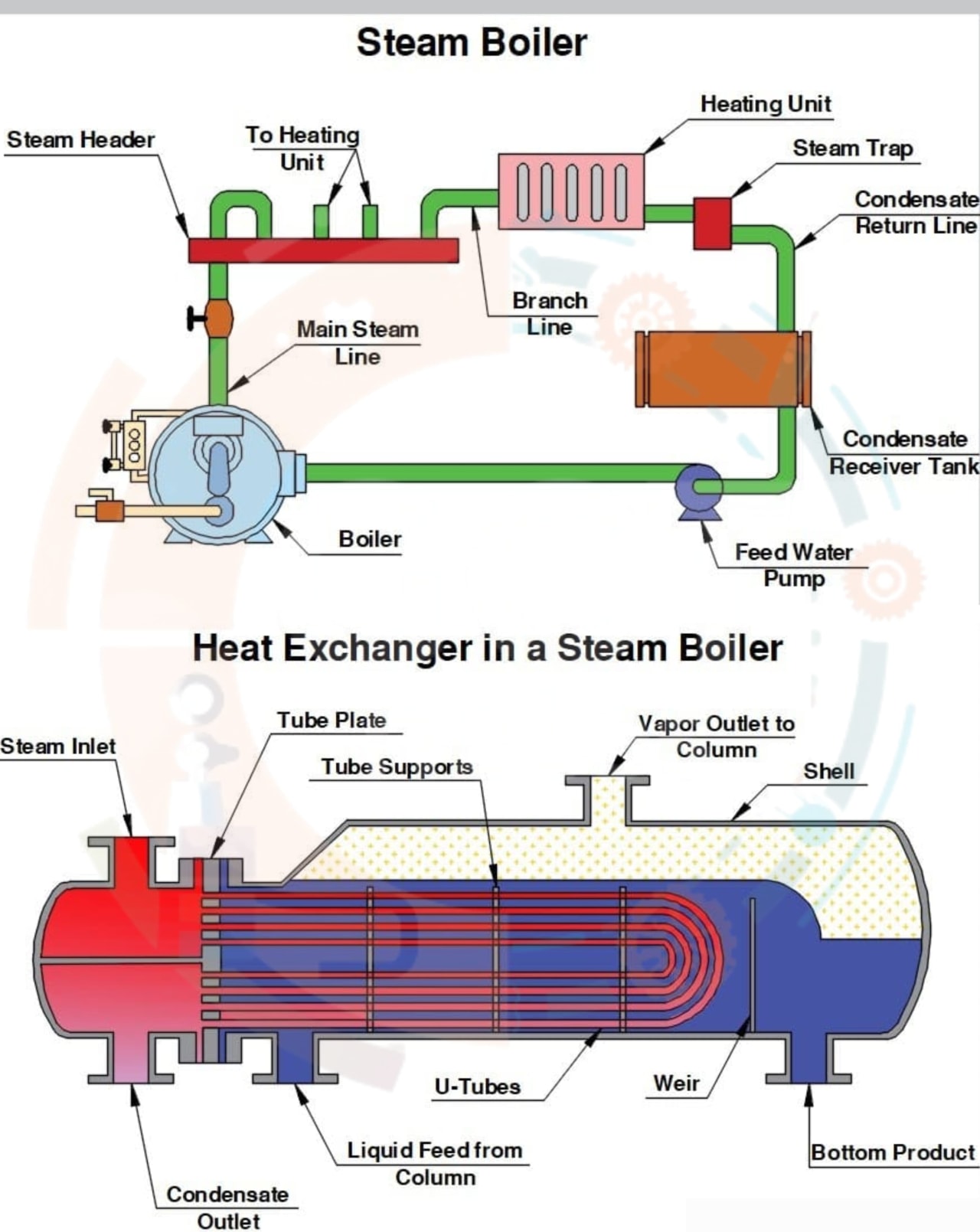 Description of Steam boilers and performance