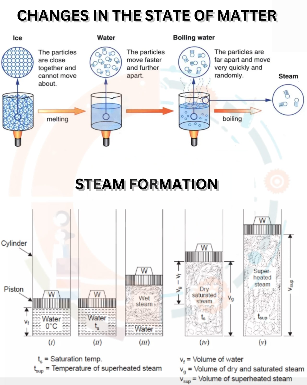 Description of Formation and properties of steam