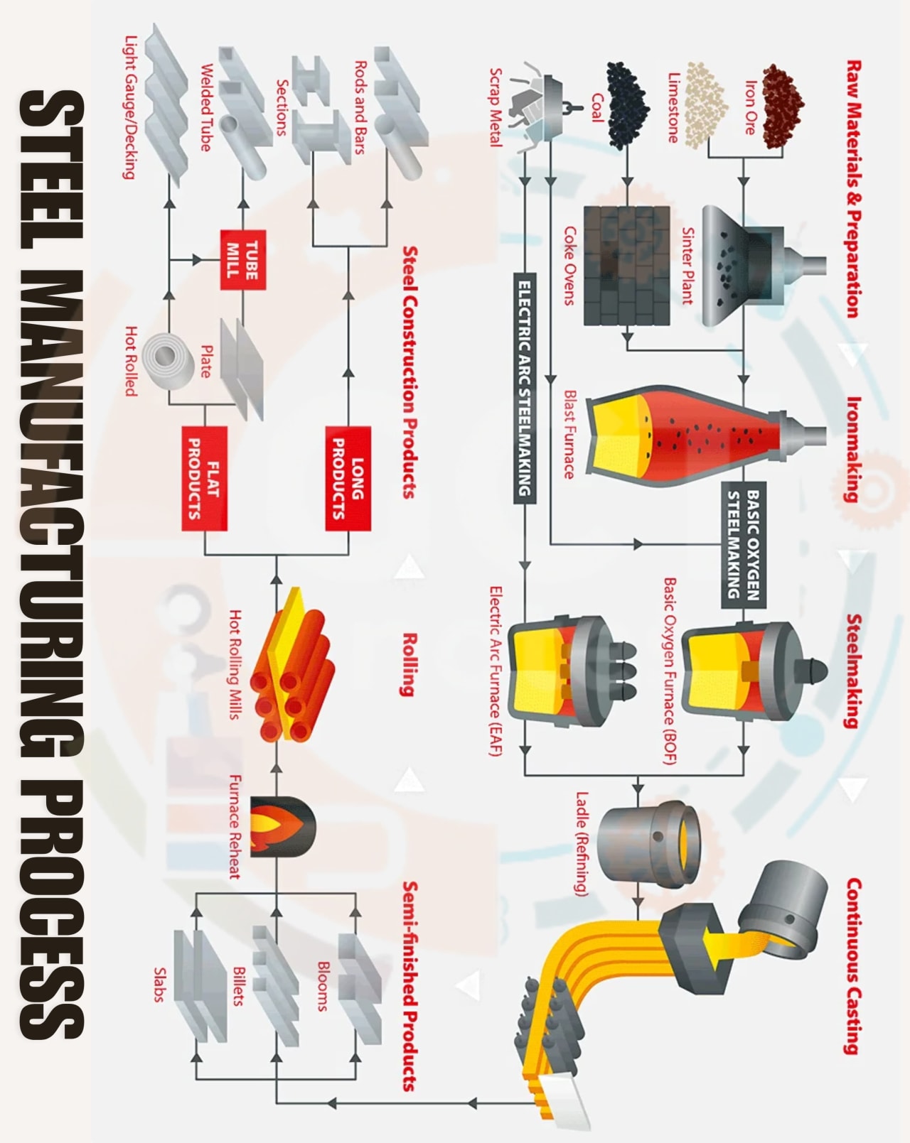 Description of Steel manufacturing processes