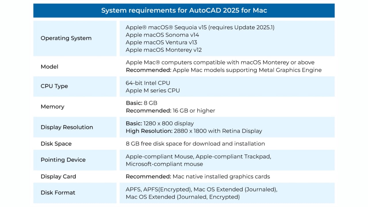 AutoCAD 2025 system requirements — processor, RAM, graphics card, and storage specifications