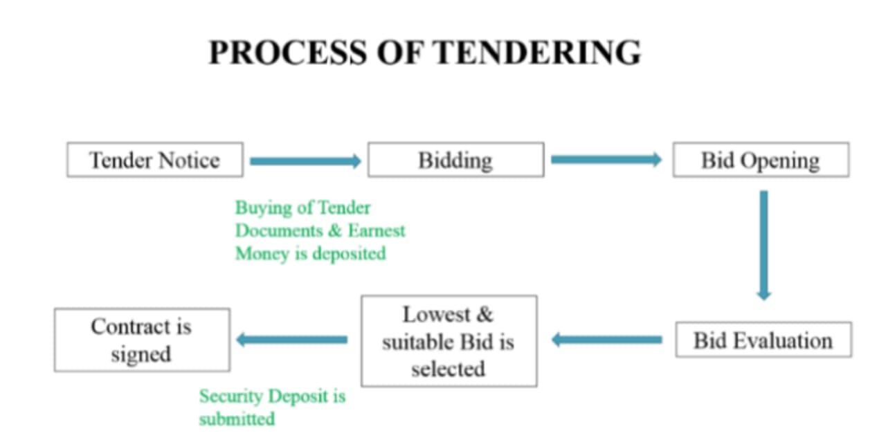 Description of Tender and contracts
