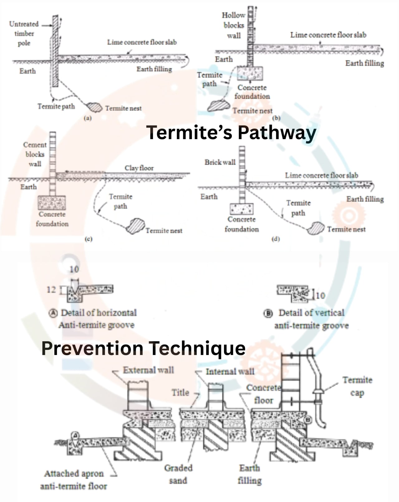 Description of Termite proofing