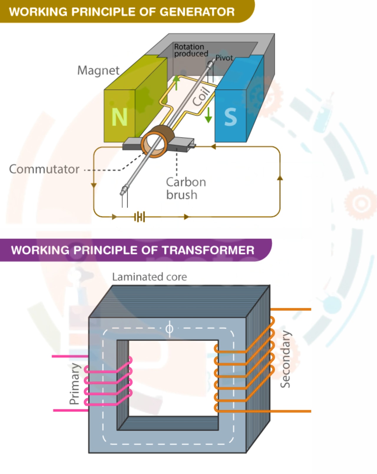 Description of Motors, generators and transformers