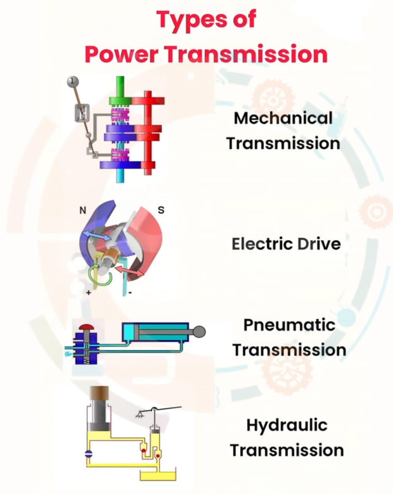 Description of Transmission of power