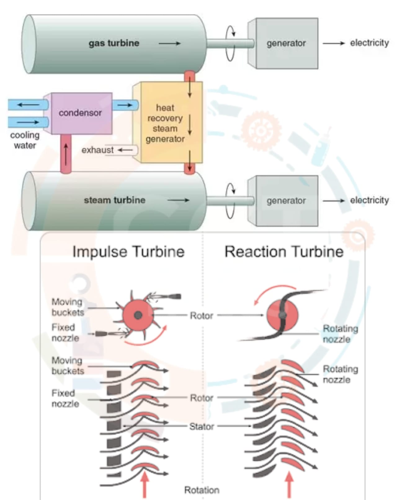 Description of Steam and gas turbine