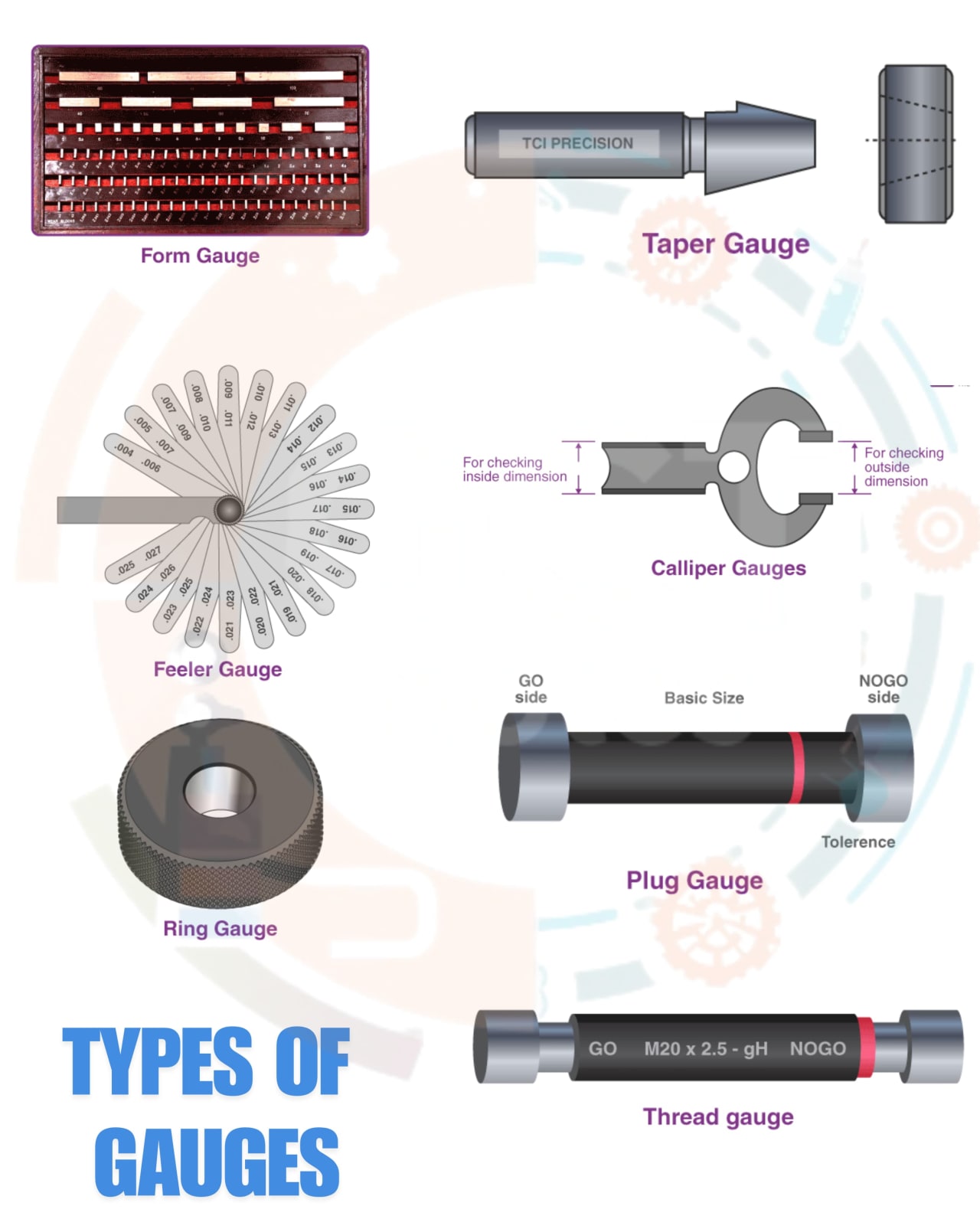 Description of Gauges