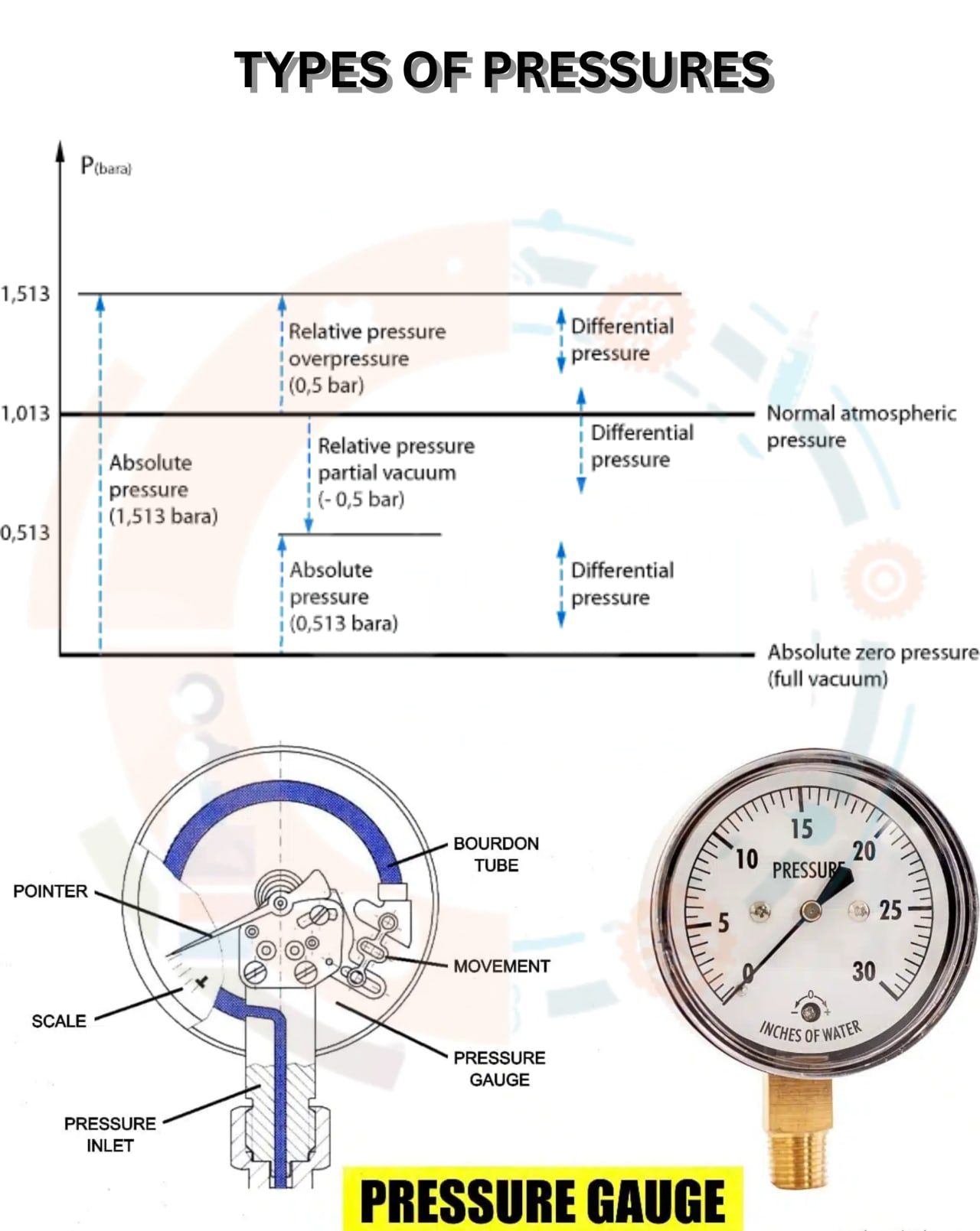Description of Introduction to hydraulics