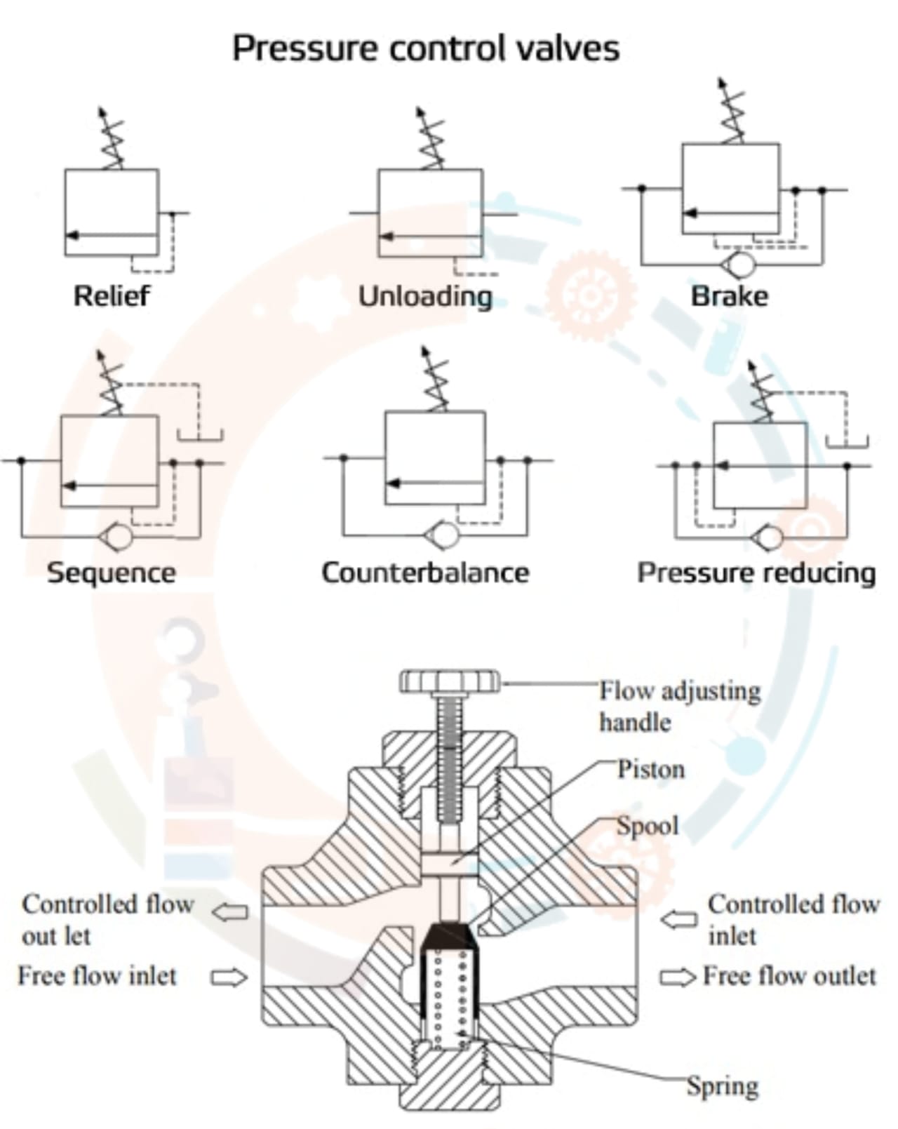 Description of Hydraulic valves and seals
