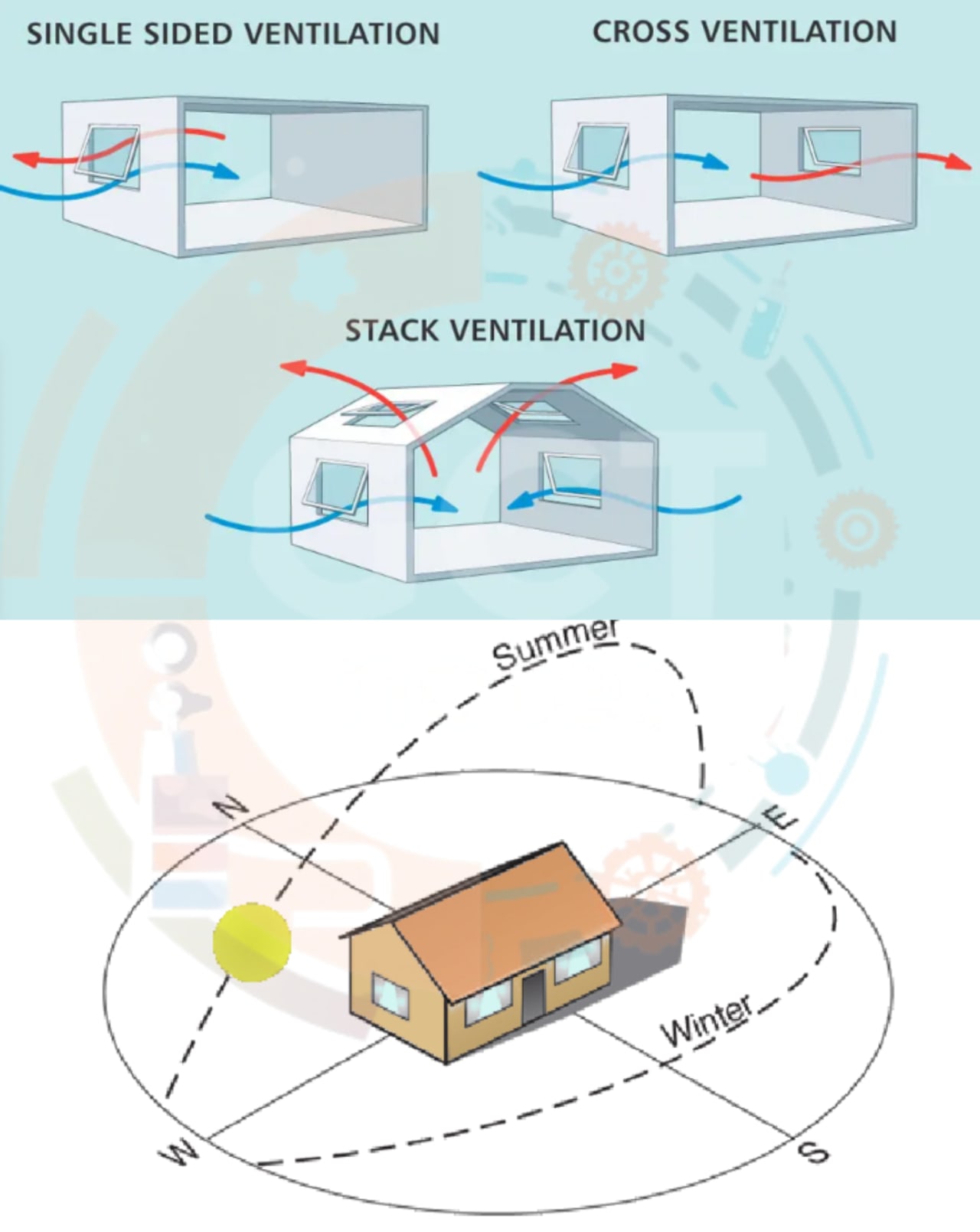 Description of Ventilation