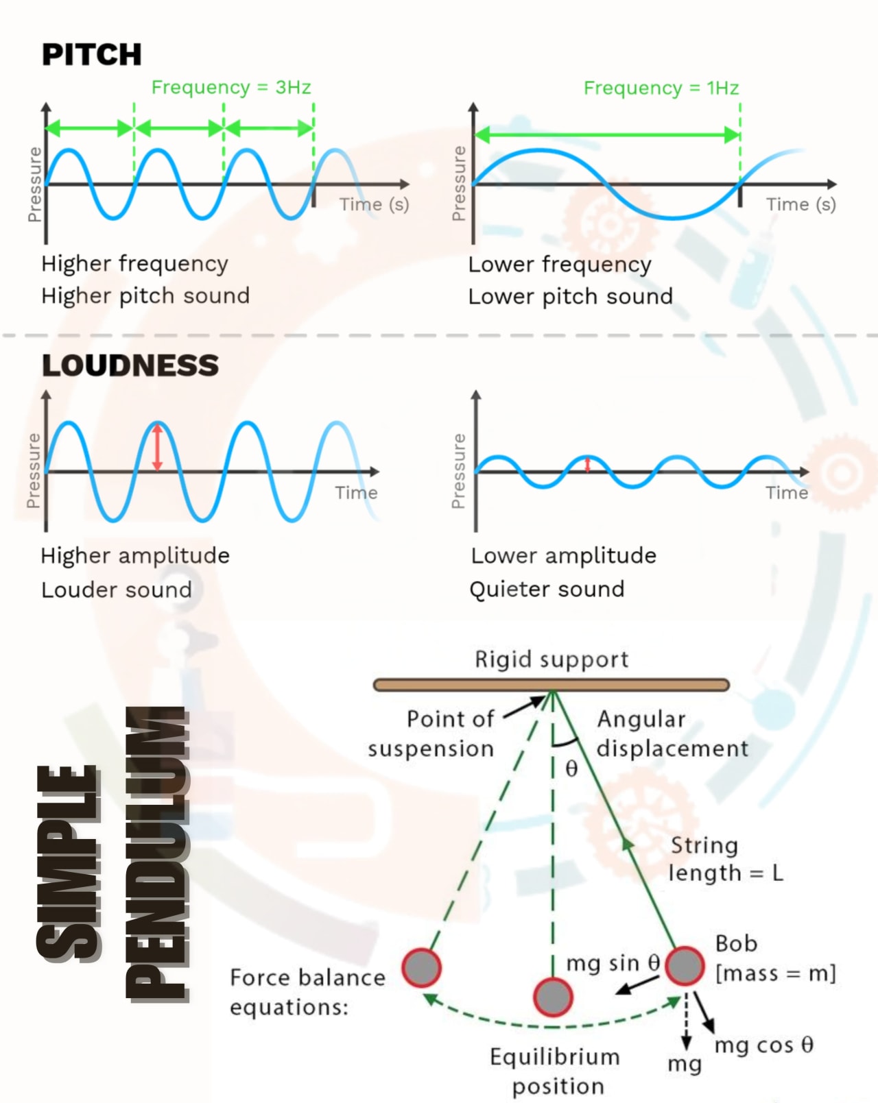 Description of Vibratory motion